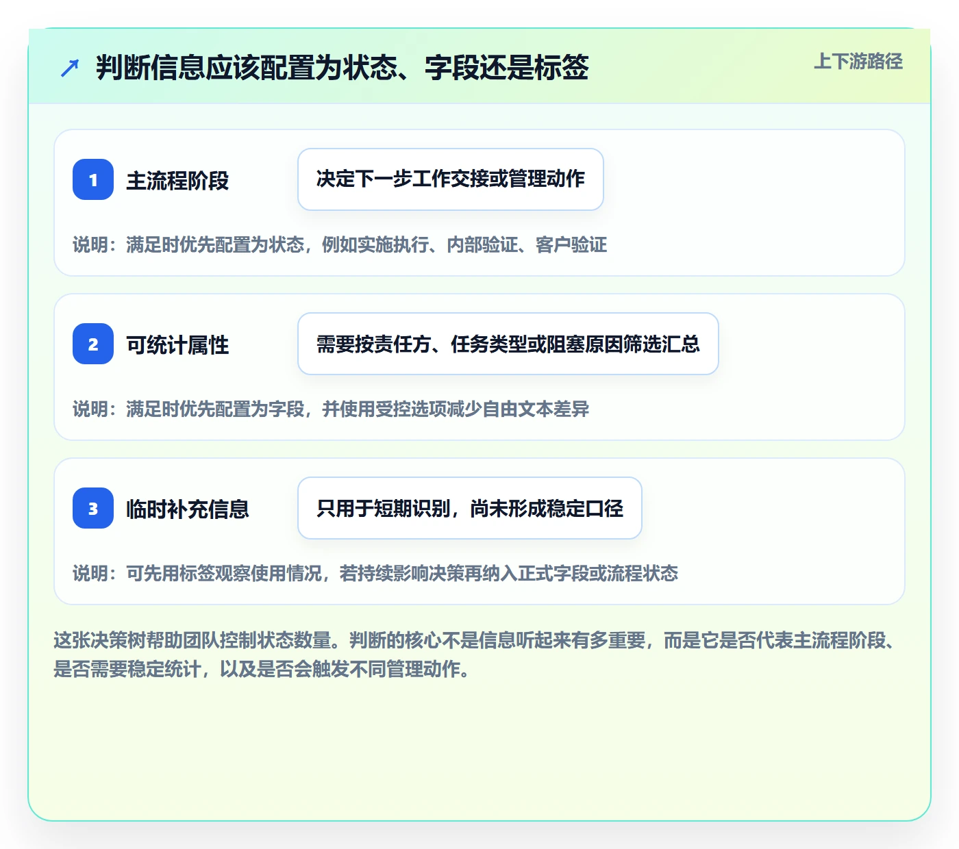 自定义状态落地方案：实施团队开展看板的数据分析案例解析