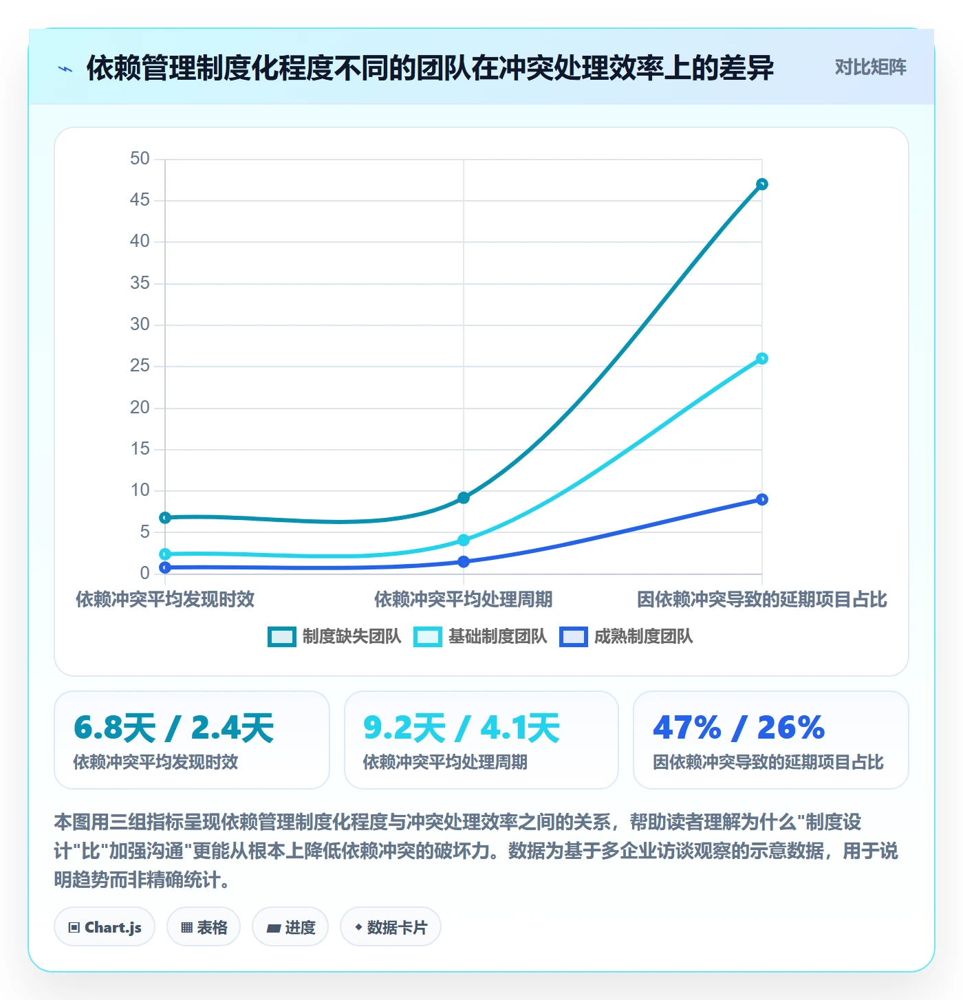 依赖冲突怎么做？管理层制度设计：任务依赖从0到1