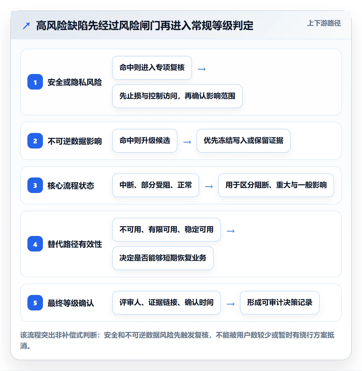 严重程度怎么做?企业管理者数据分析:Bug / 缺陷从0到1