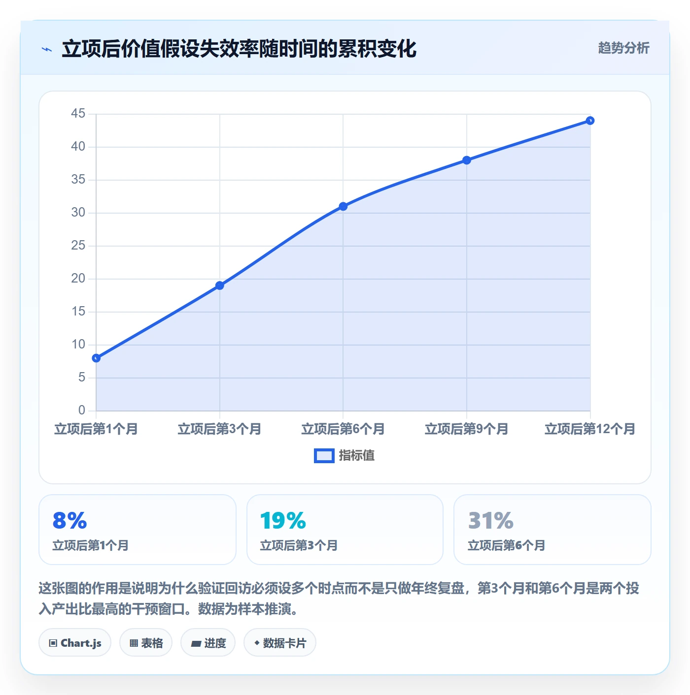 项目价值落地方案:管理层开展项目立项的协同管理案例解析