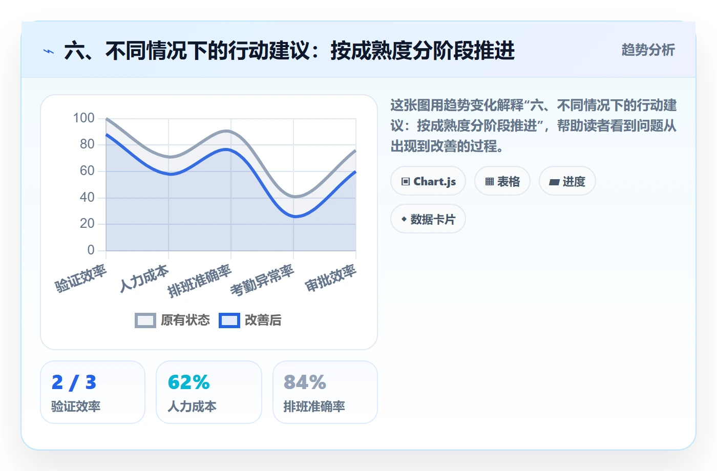 六、不同情况下的行动建议:按成熟度分阶段推进