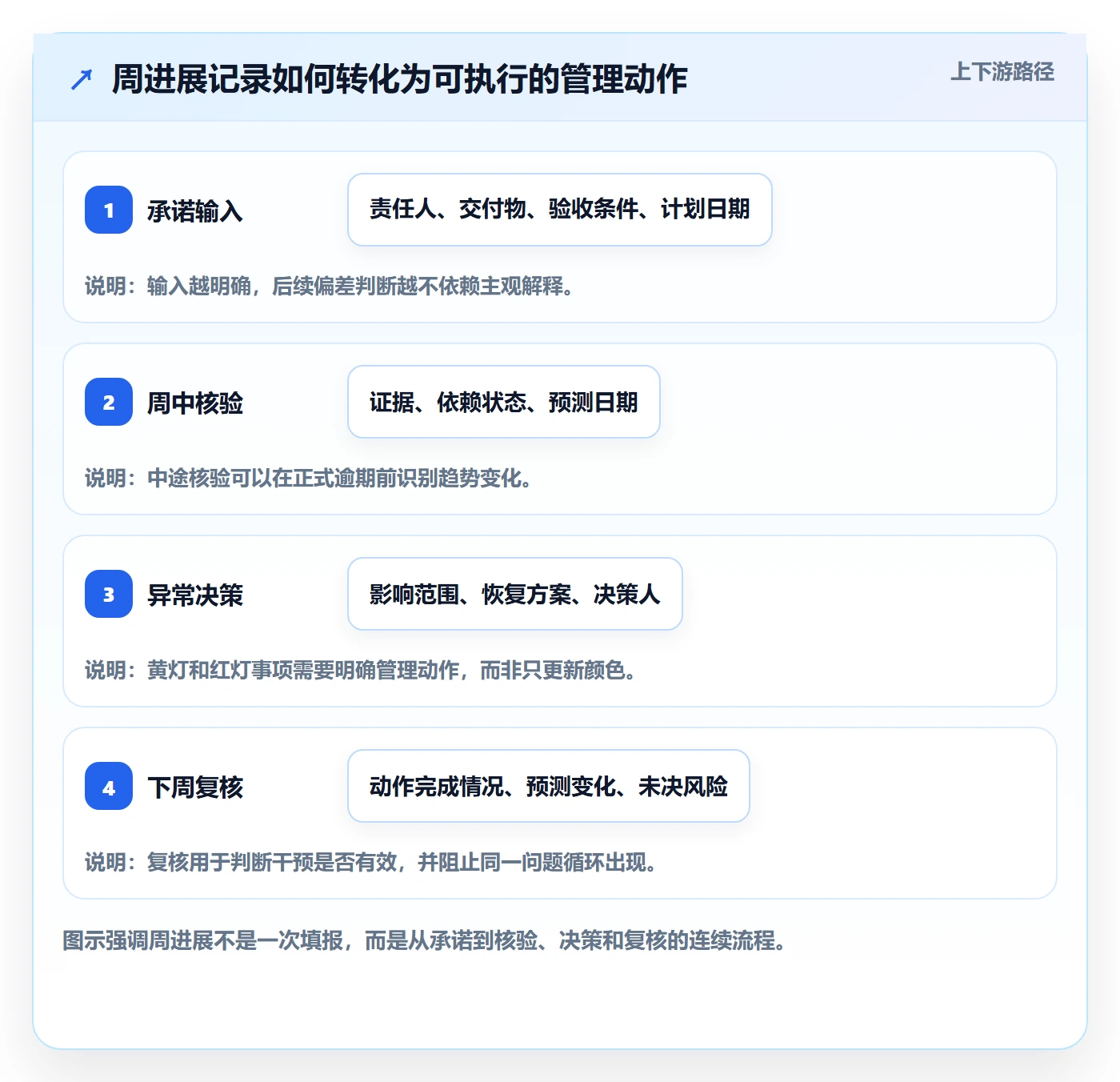 周进展管理方法大全：企业管理者进度跟踪制度设计落地清单