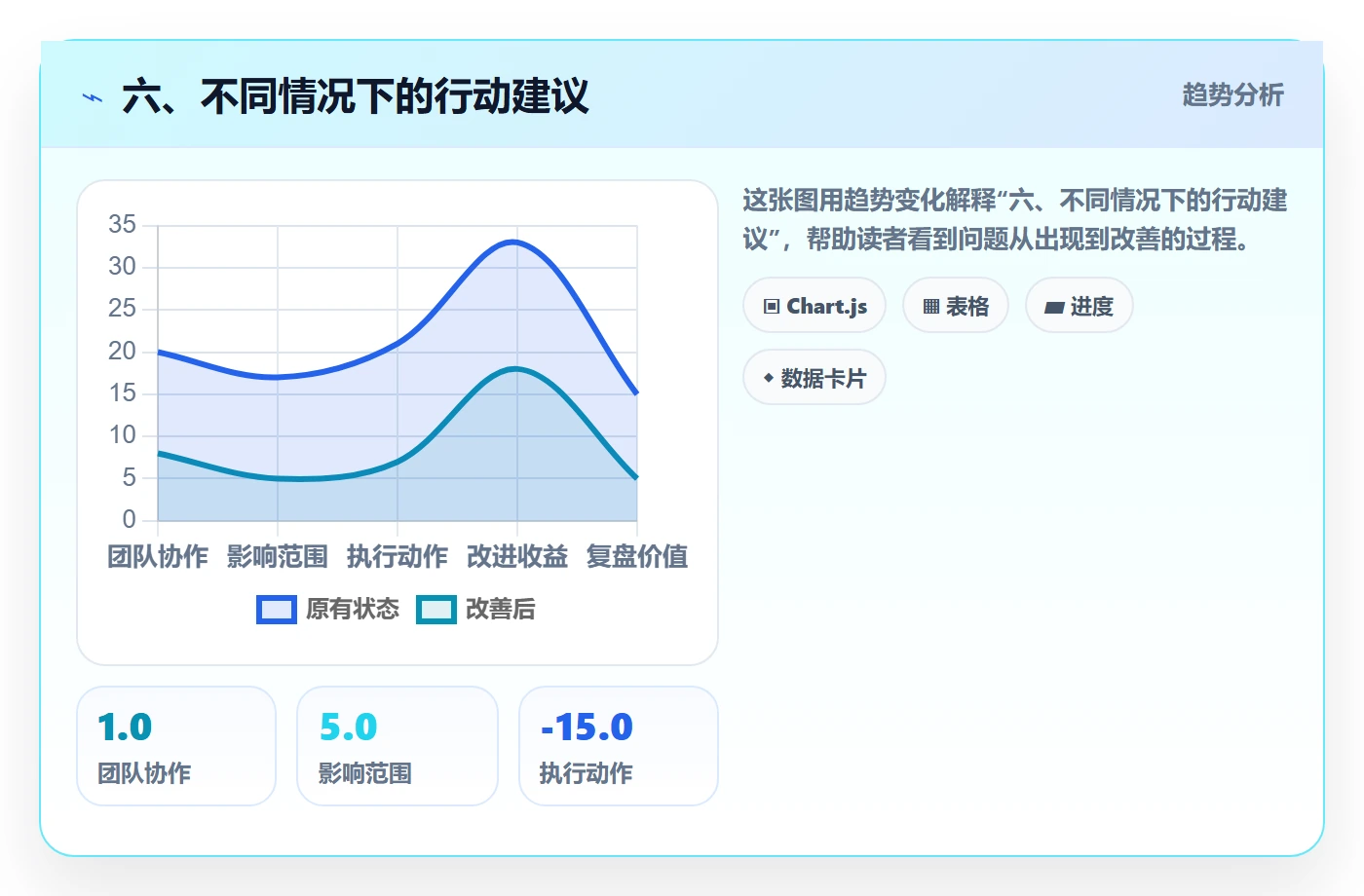 六、不同情况下的行动建议