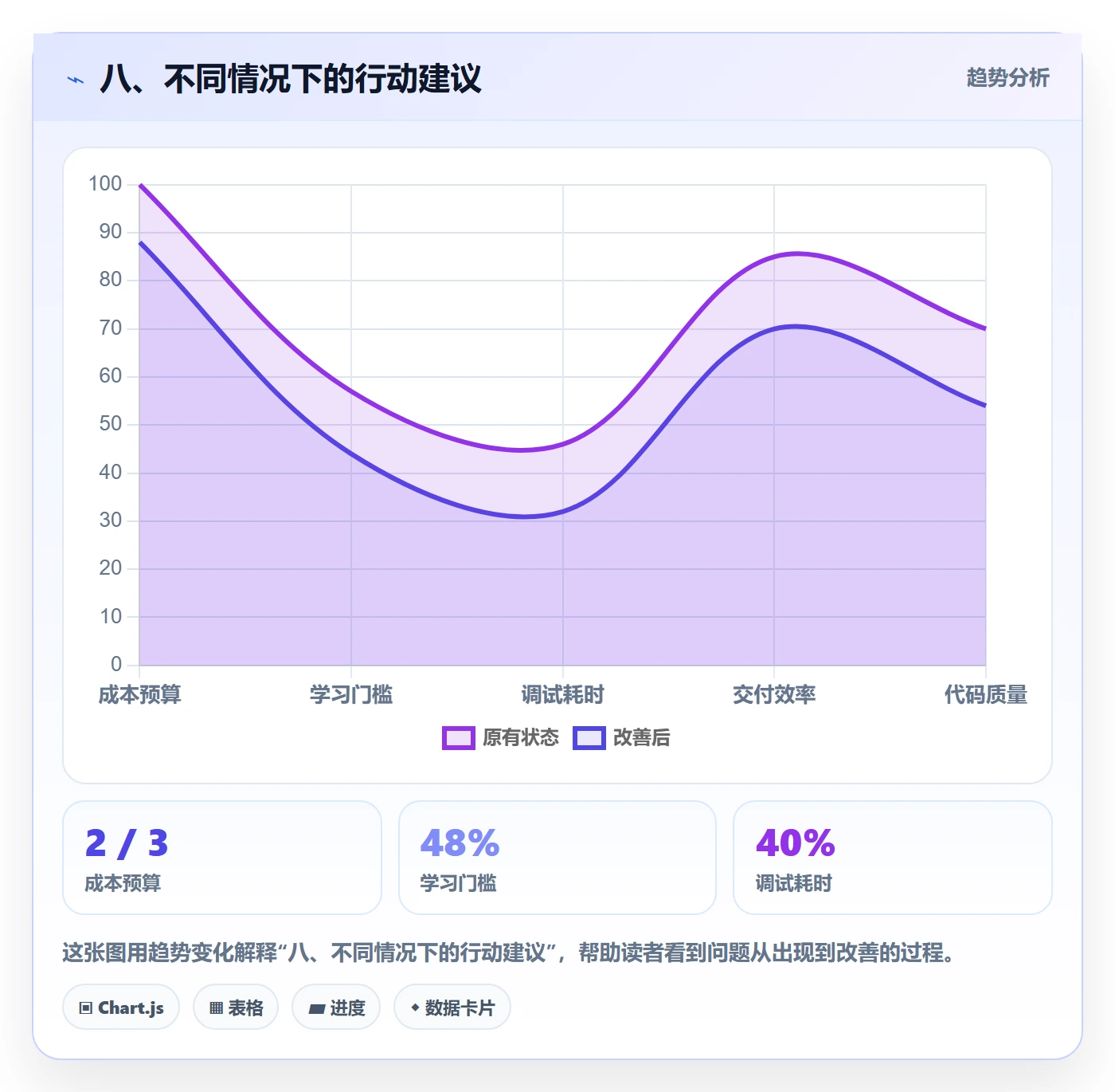 八、不同情况下的行动建议