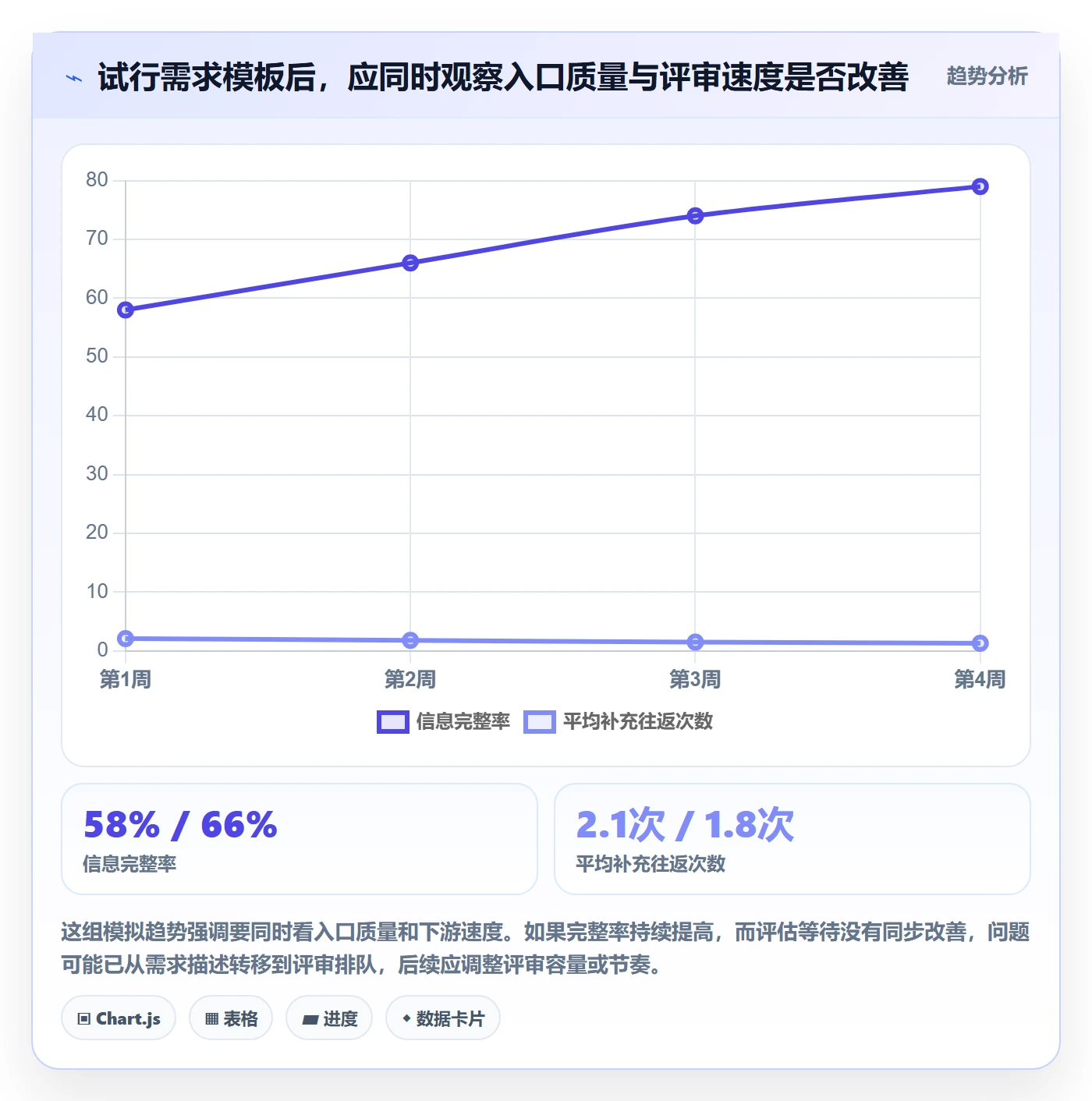需求收集流程与规范:跨部门团队需求管理数据分析关键指标