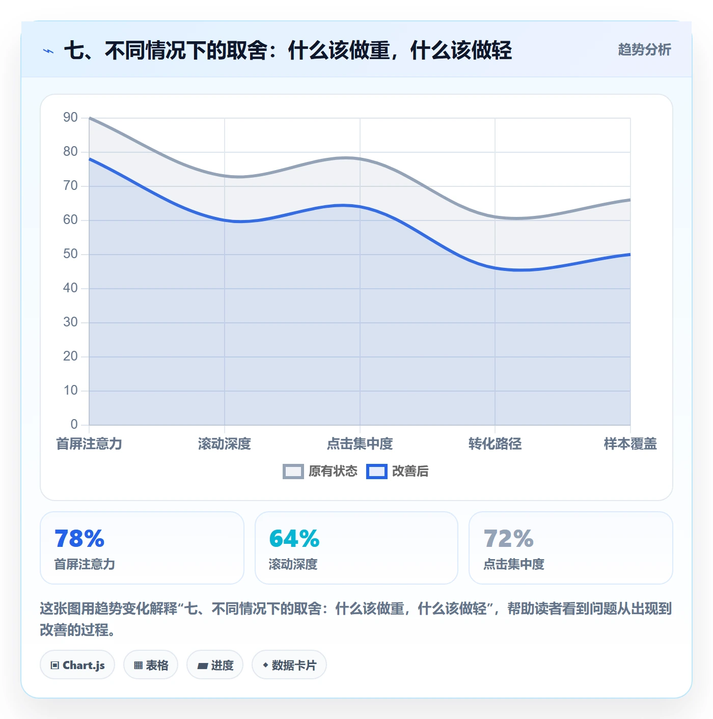 七、不同情况下的取舍:什么该做重,什么该做轻