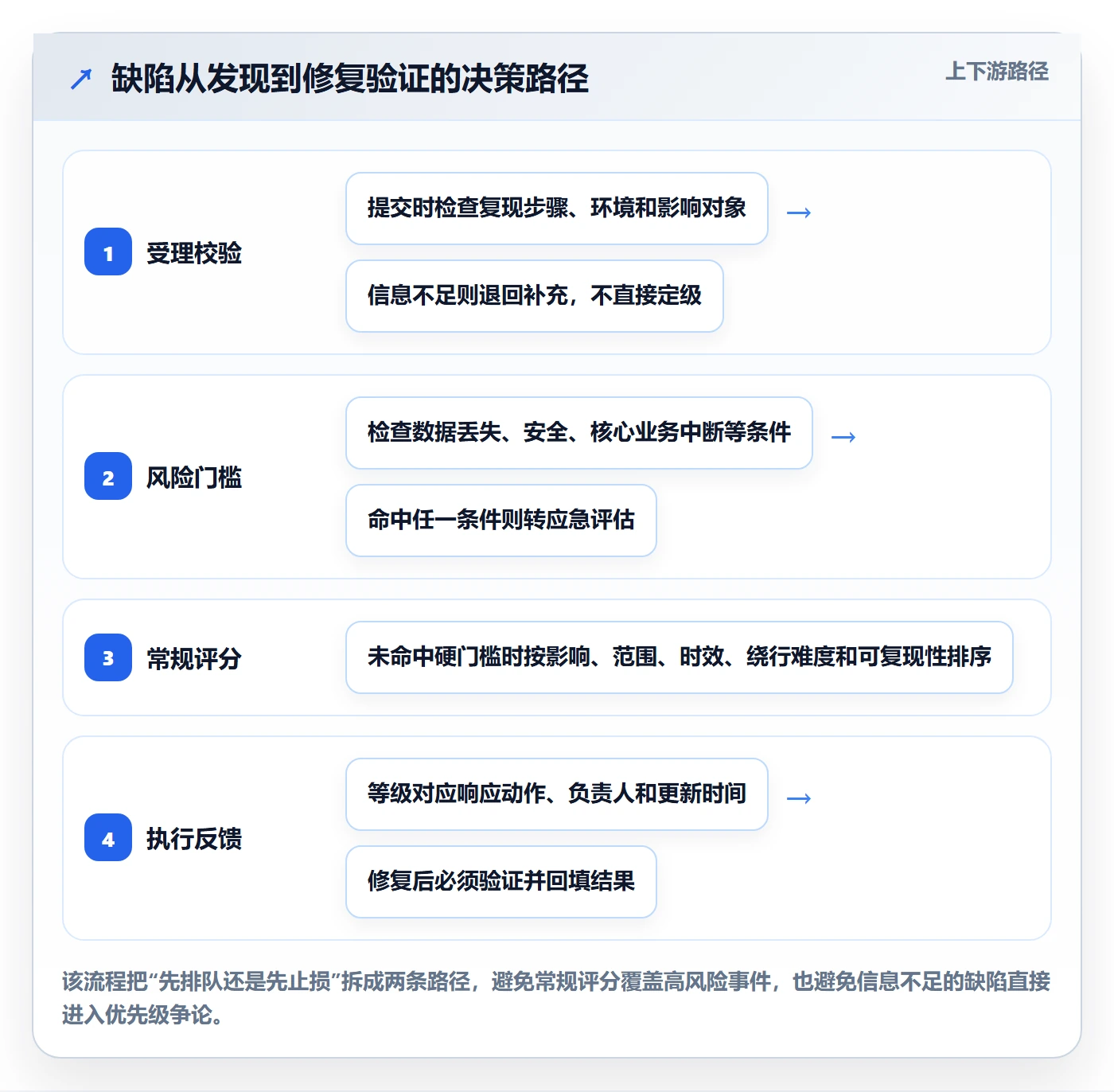 优先级落地方案：实施团队开展Bug / 缺陷的流程优化案例解析