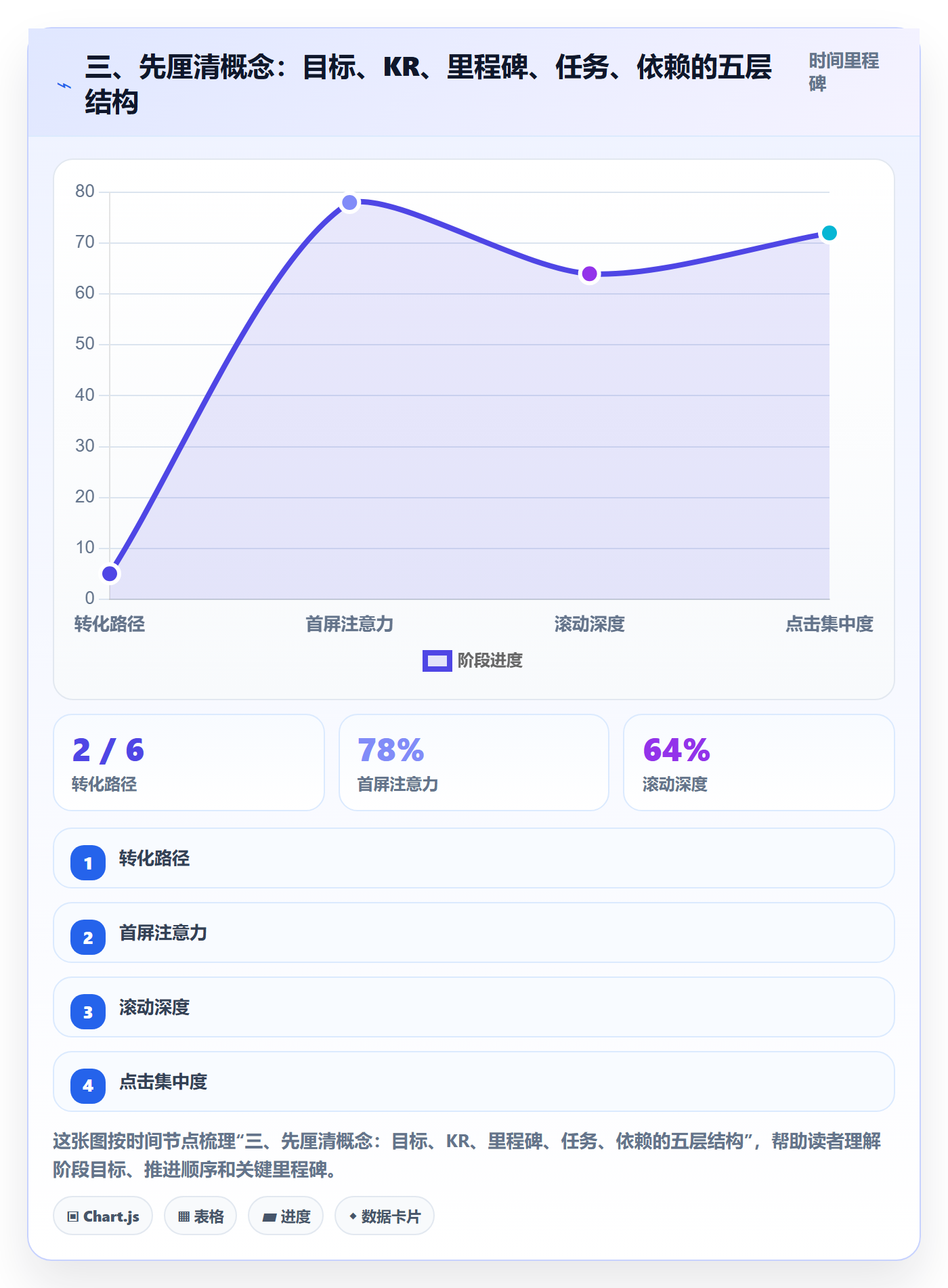 三、先厘清概念：目标、KR、里程碑、任务、依赖的五层结构