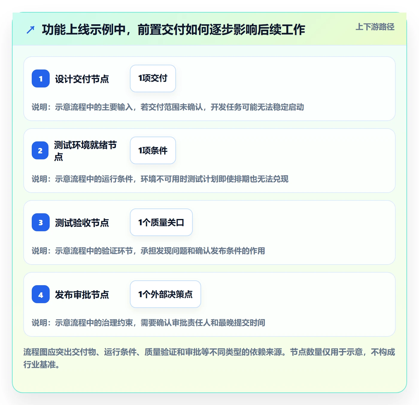 依赖关系管理方法大全:项目负责人甘特图协同管理落地清单