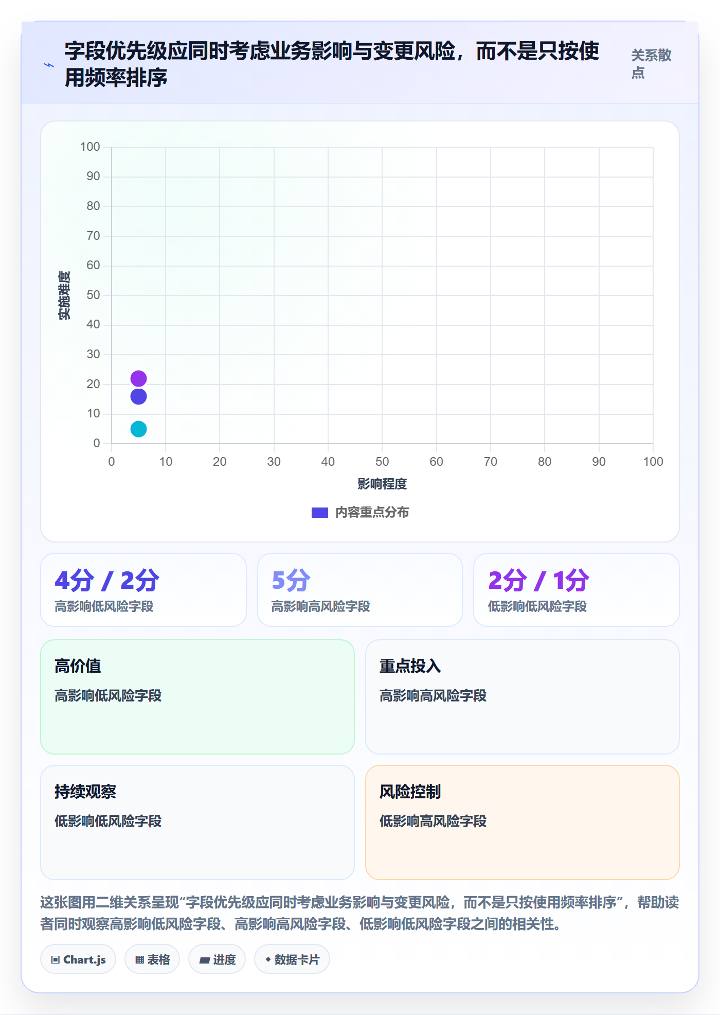 字段配置管理方法大全:企业管理者列表视图数据分析落地清单