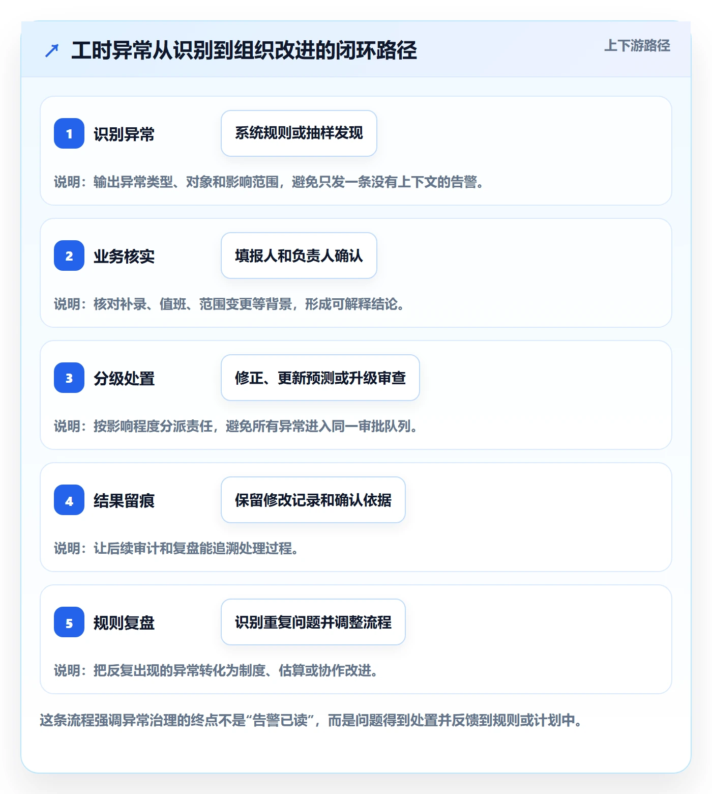 工时实操方法：管理层提升工时管理效率的风险控制方法与模板