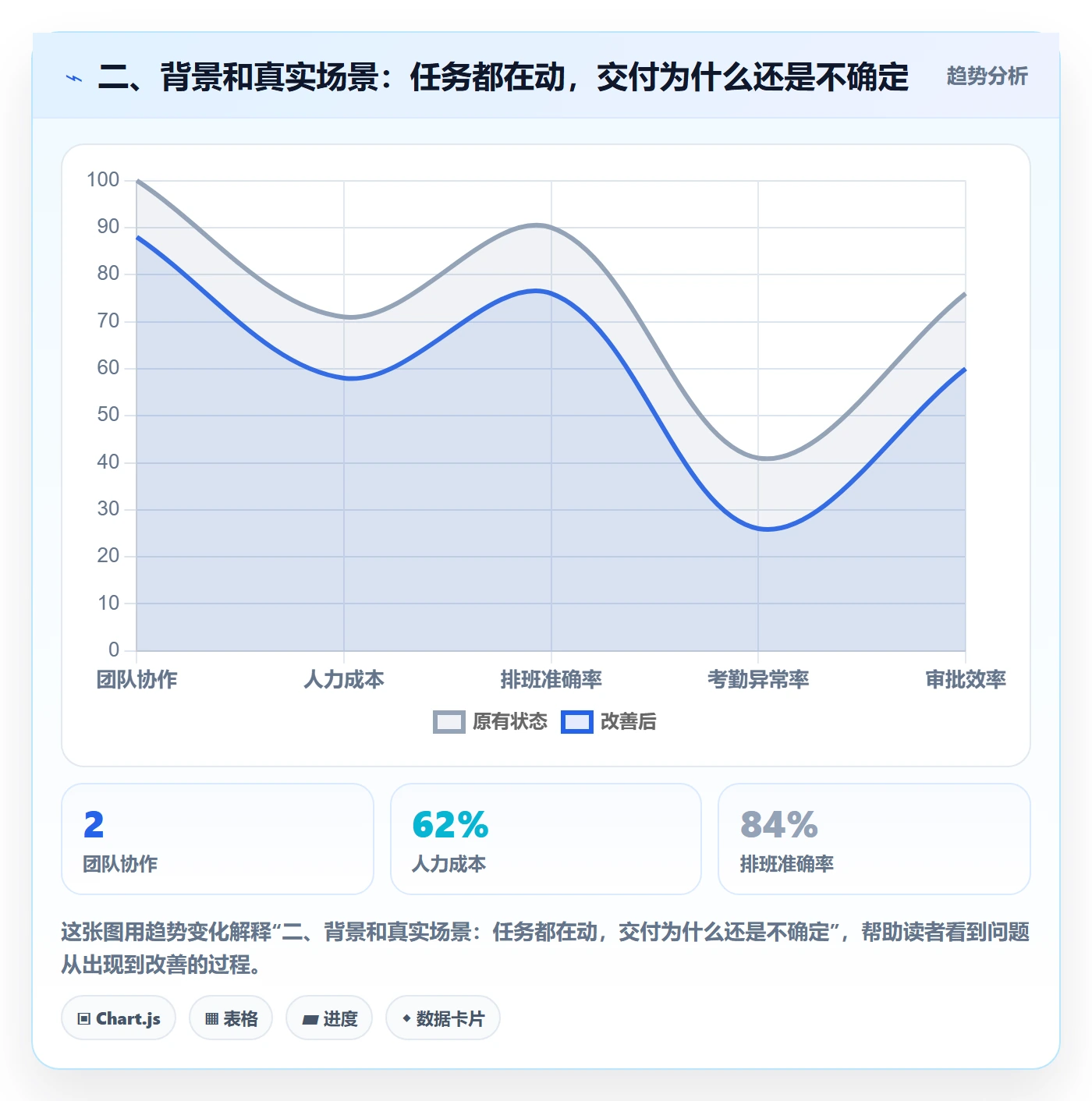二、背景和真实场景:任务都在动,交付为什么还是不确定