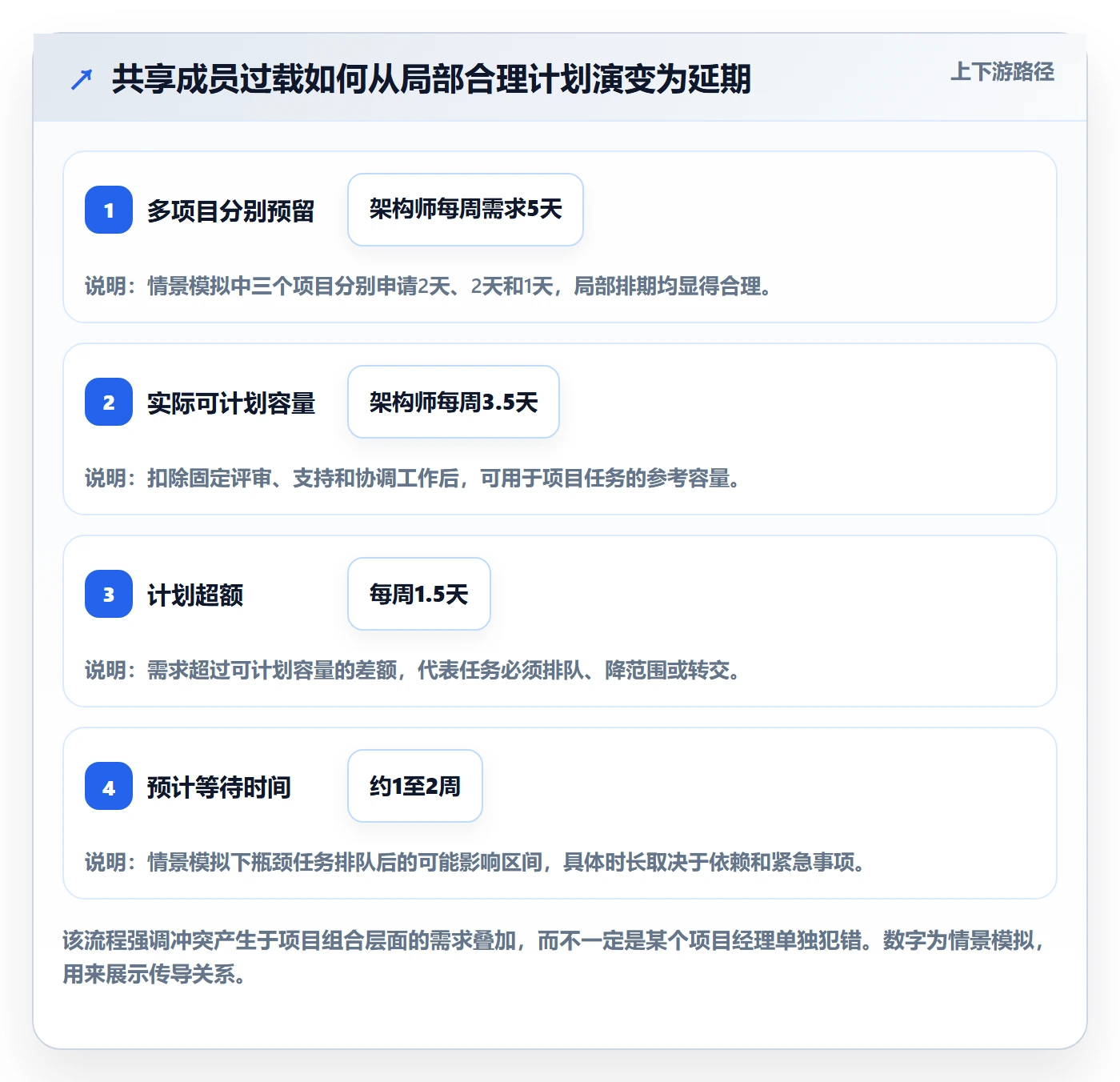 资源占用最佳实践:项目成员资源管理数据分析,常见问题