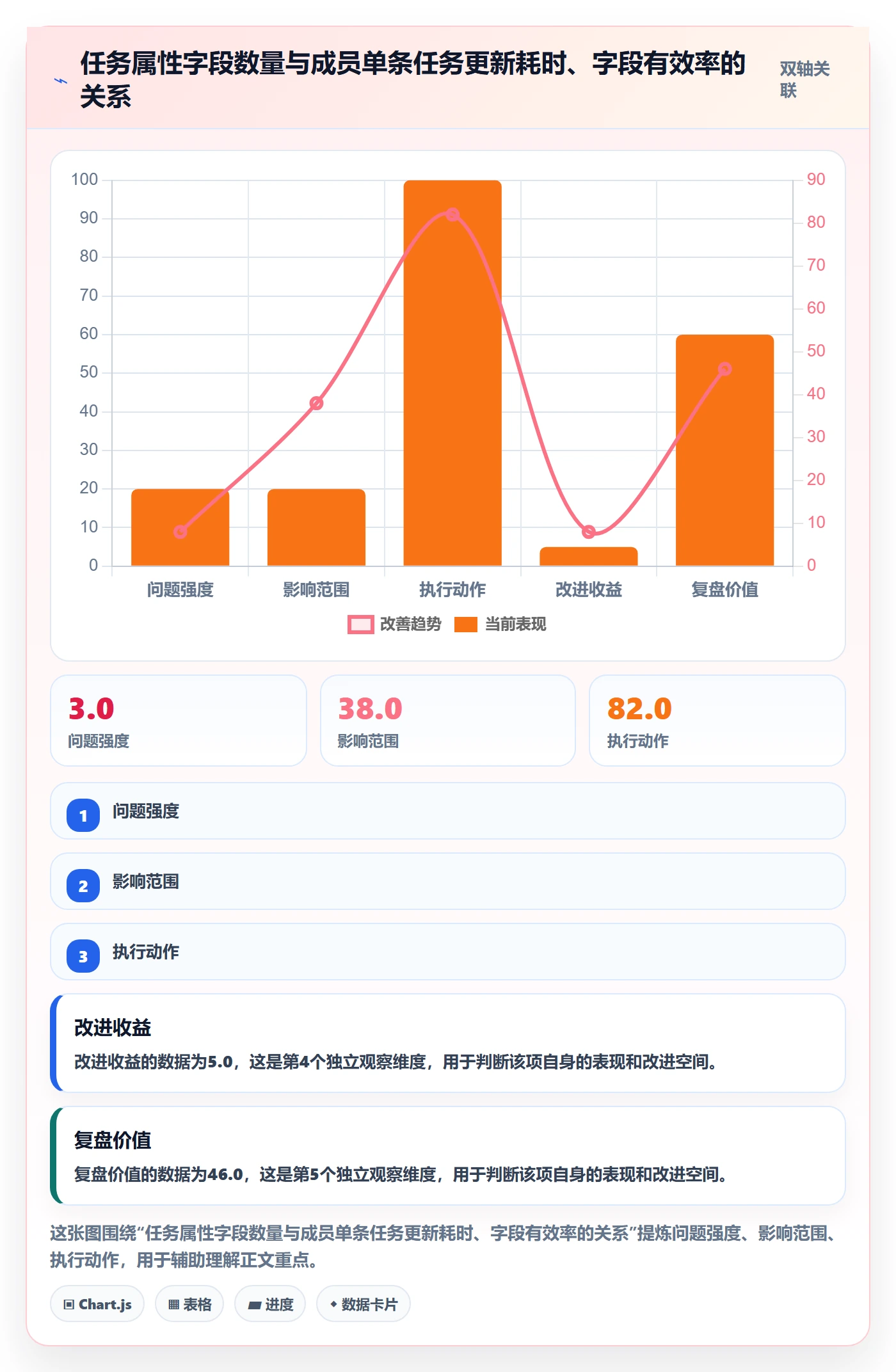 完成度流程与规范:项目成员任务属性最佳实践关键指标
