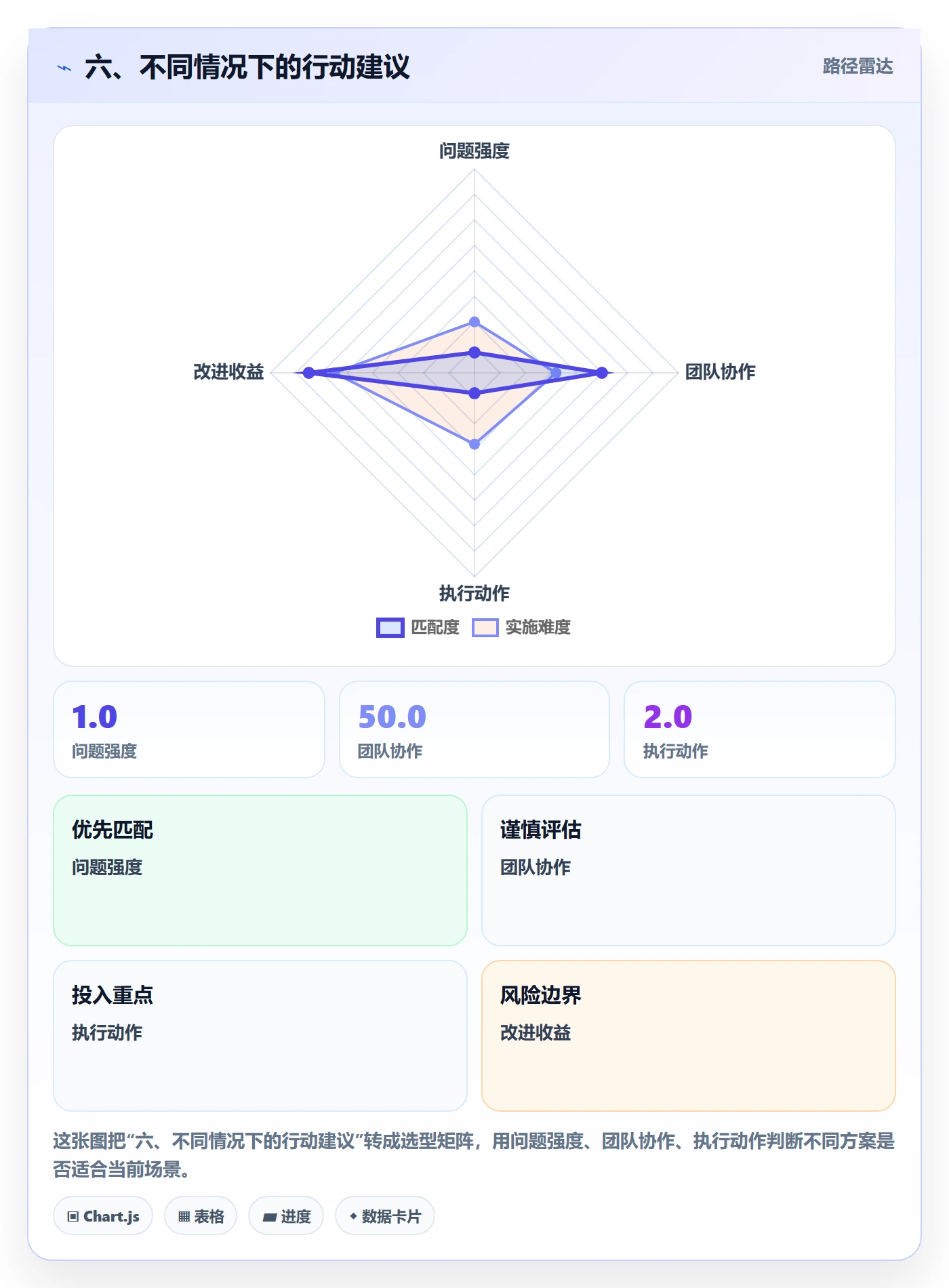 六、不同情况下的行动建议