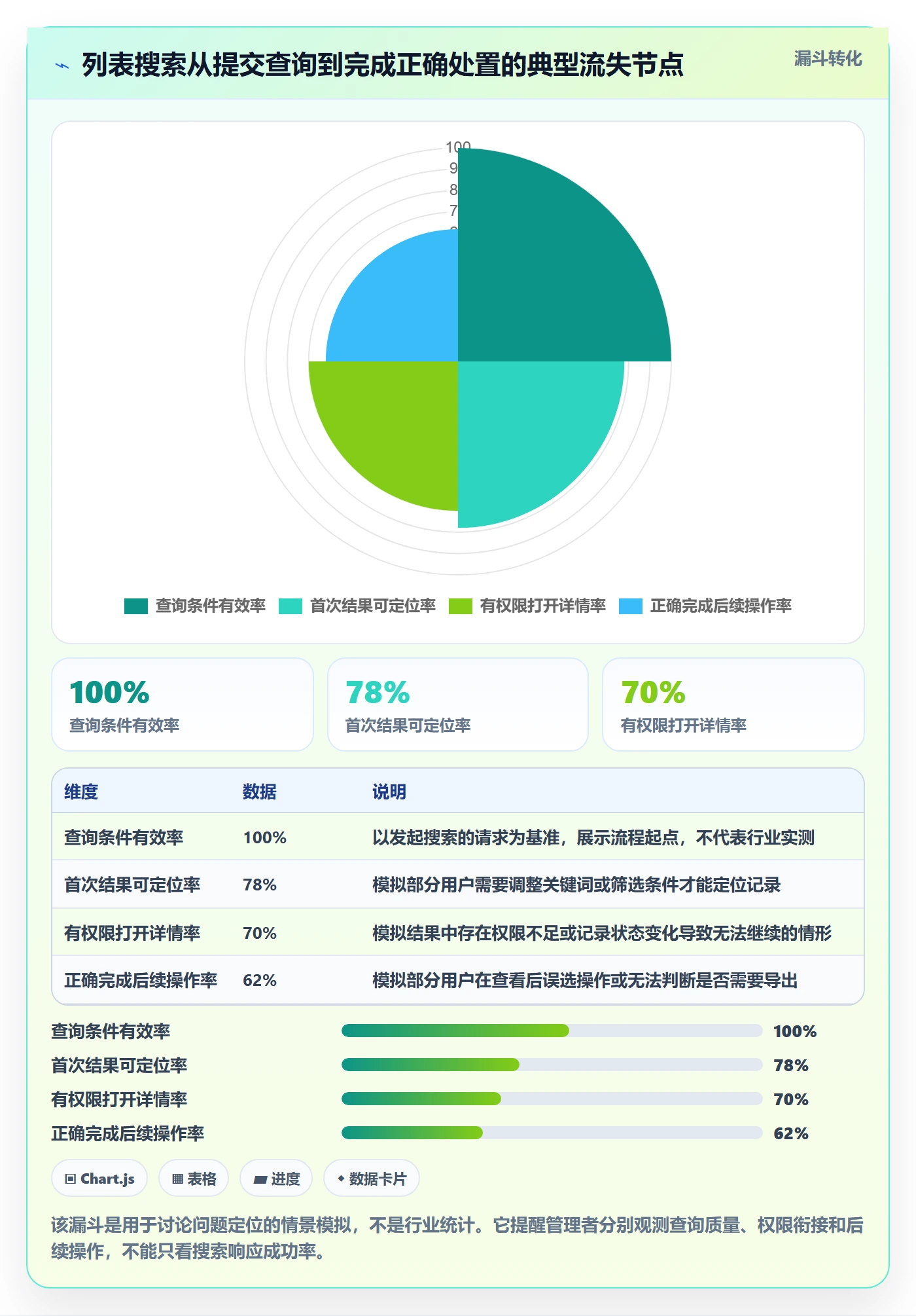 列表视图搜索全流程：企业管理者风险控制与一文讲清