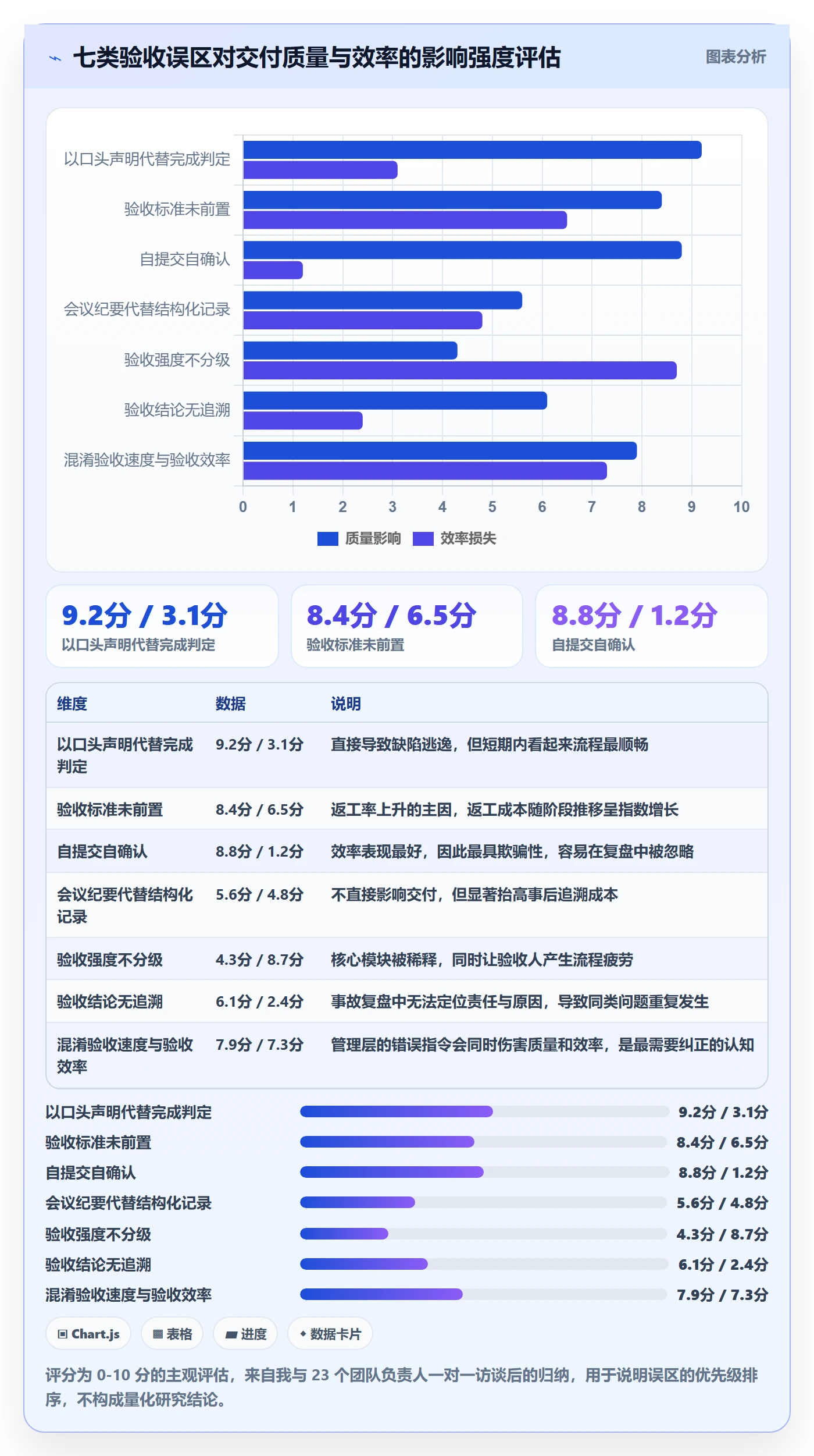 确认完成实操方法：管理层提升任务验收效率的制度设计方法与模板