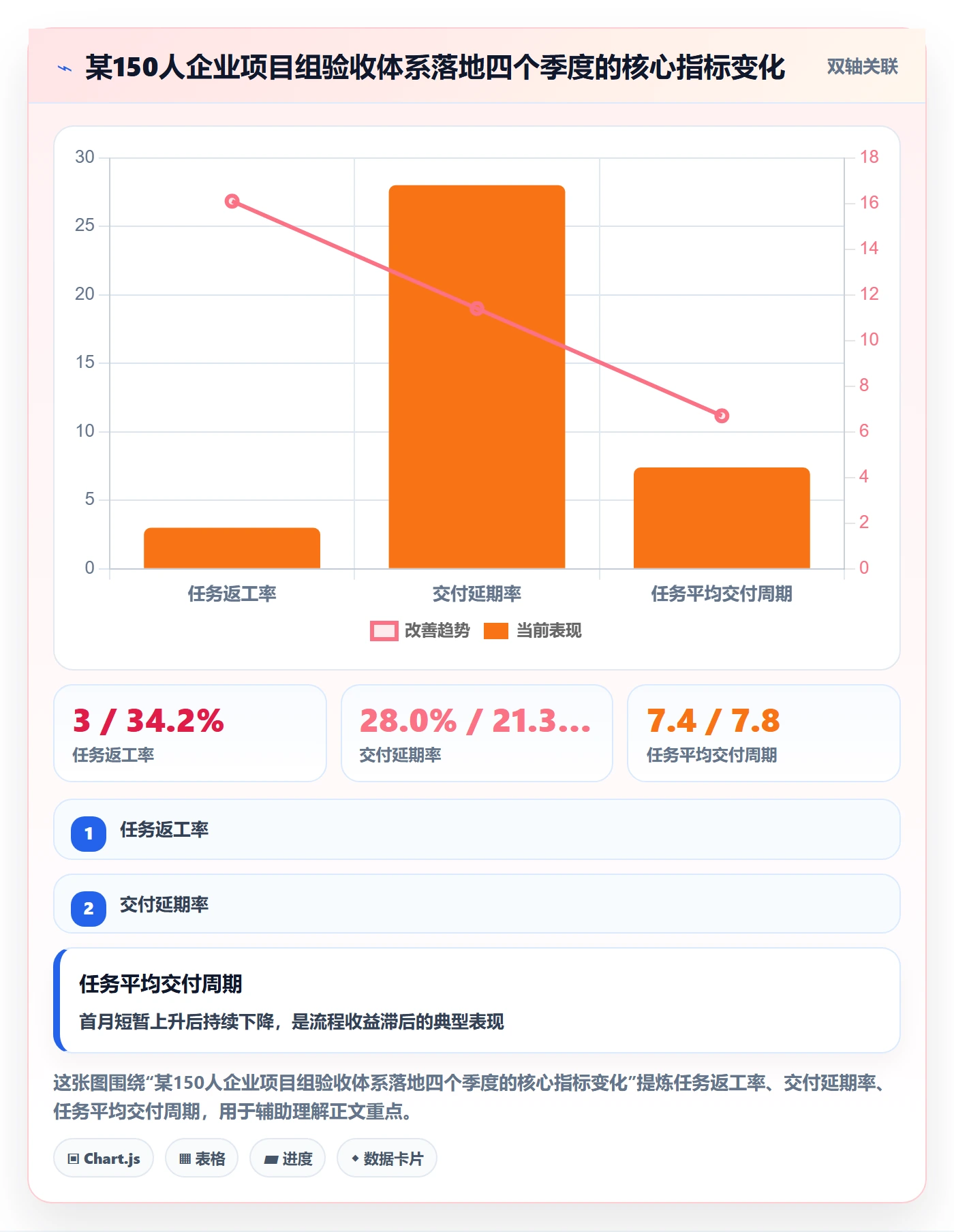 返工怎么做?项目负责人效率提升:任务验收从0到1