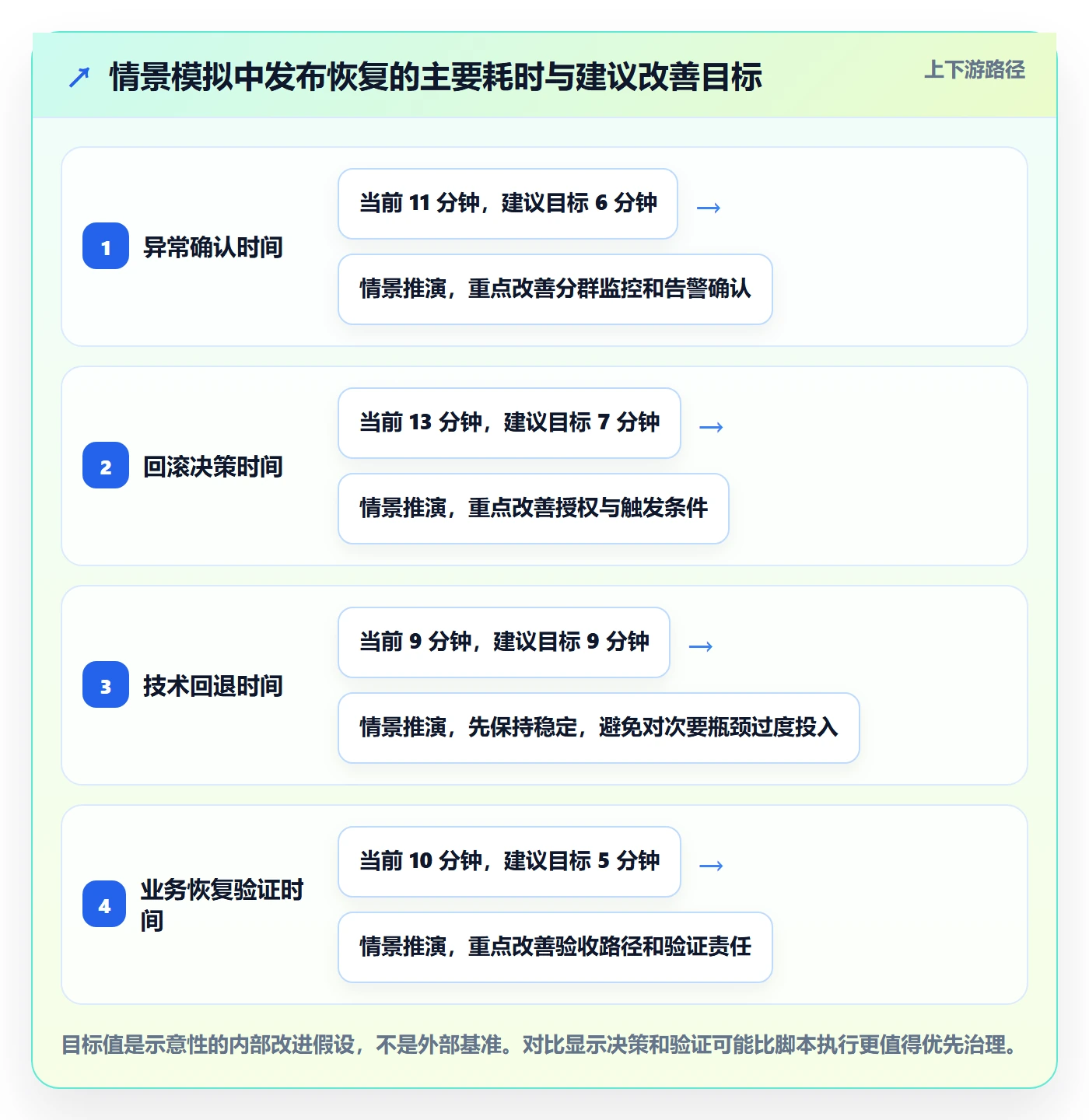 回滚流程与规范：产品经理发布管理效率提升关键指标