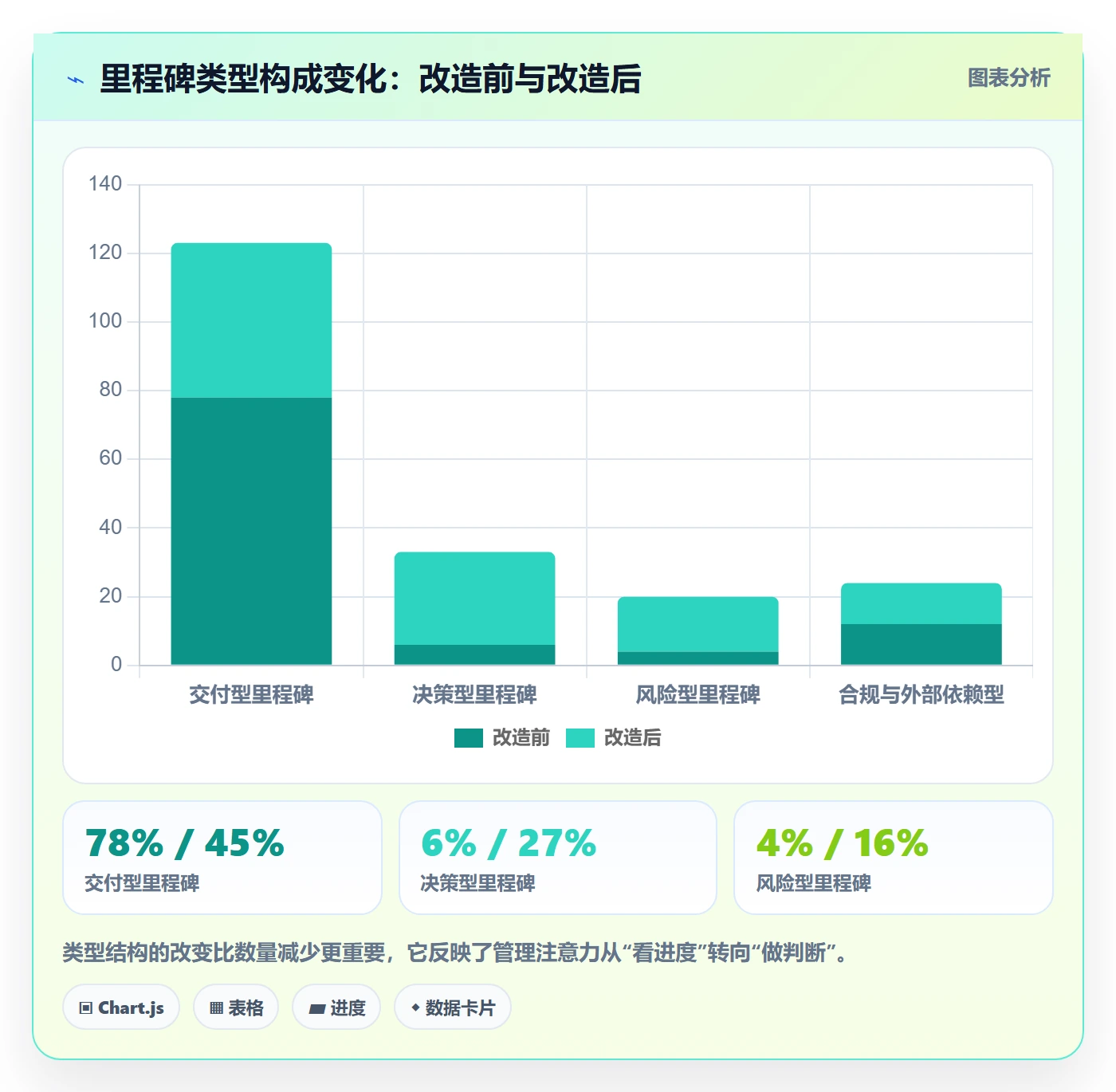 关键节点怎么做？管理层效率提升：里程碑从0到1