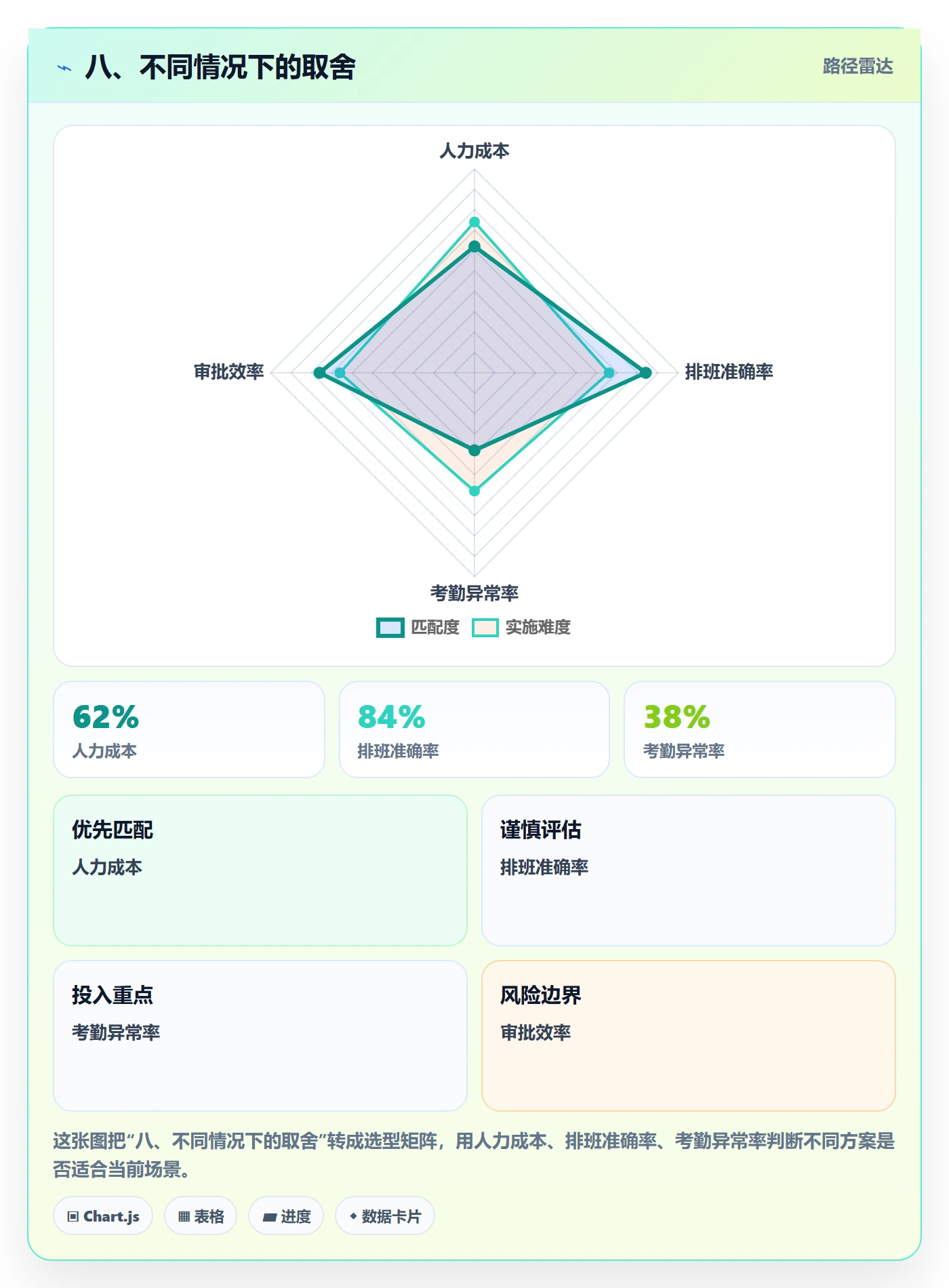 八、不同情况下的取舍