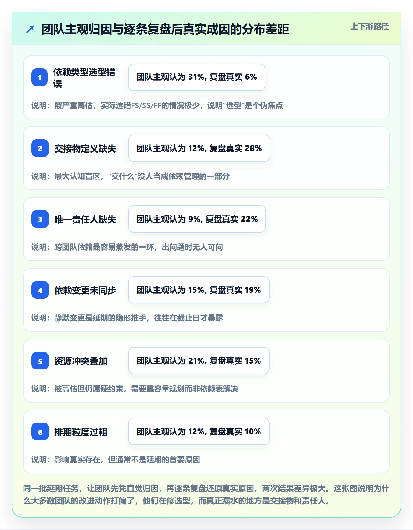 FS最佳实践：实施团队任务依赖效率提升，常见问题