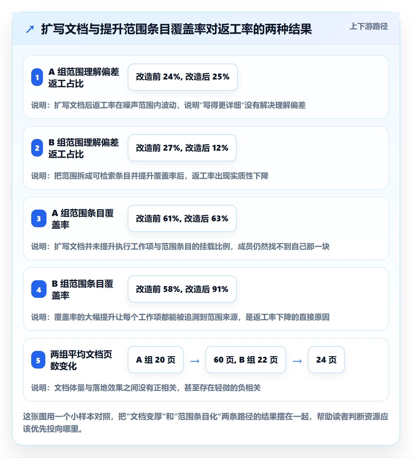 范围落地方案：项目成员开展项目范围的效率提升案例解析