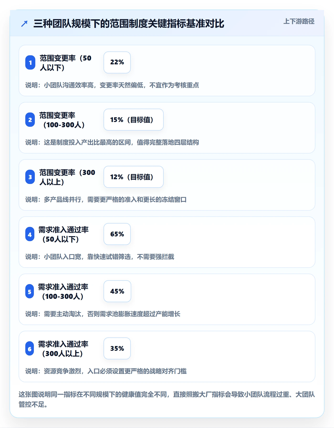 工作范围流程与规范：产品经理项目范围制度设计关键指标