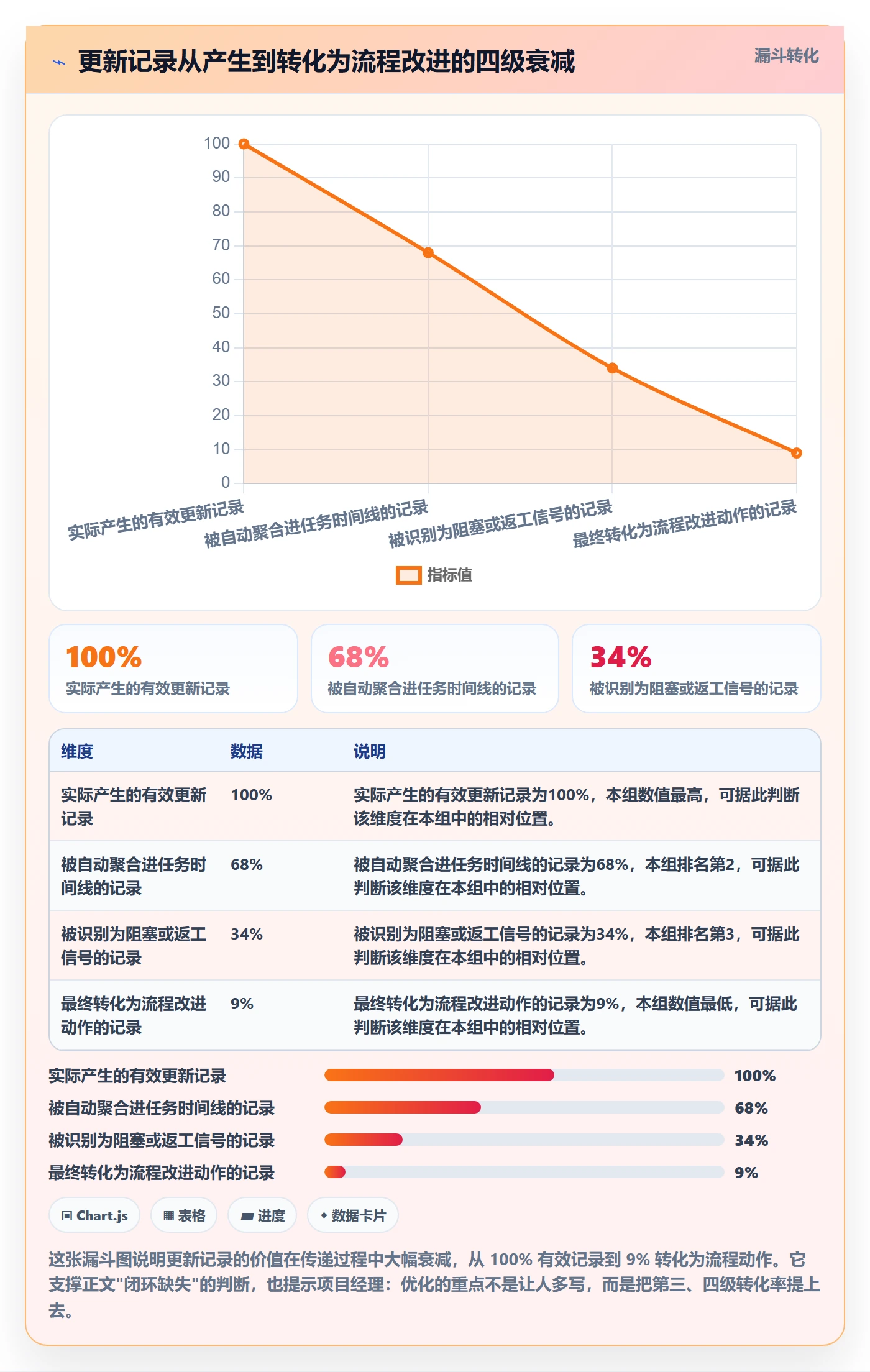 更新记录管理指南:项目经理如何做好进度跟踪,流程优化全流程