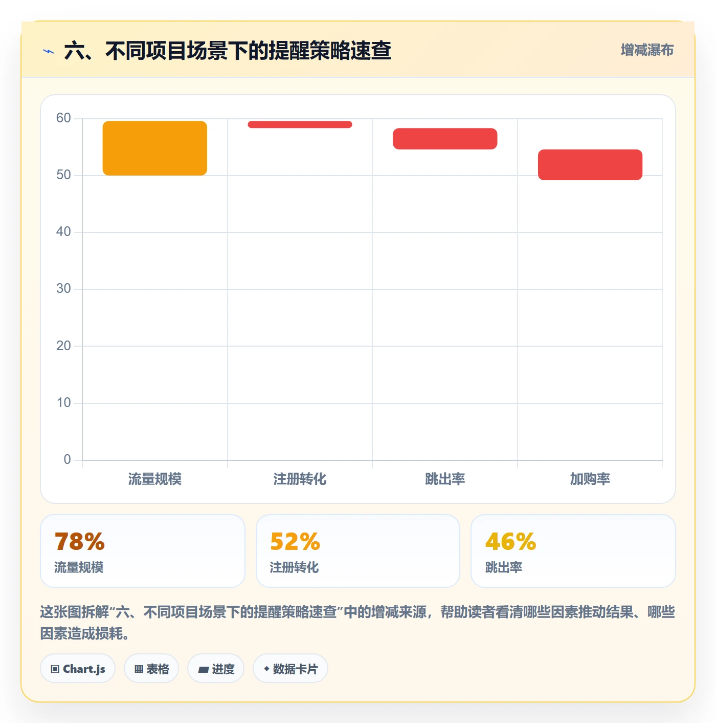 六、不同项目场景下的提醒策略速查