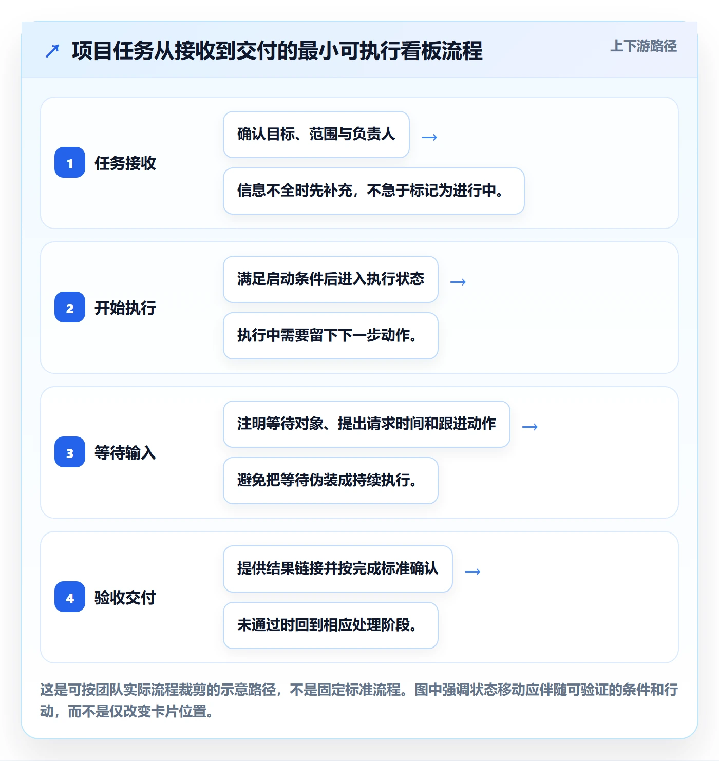 Kanban管理指南:项目成员如何做好看板,实操方法全流程
