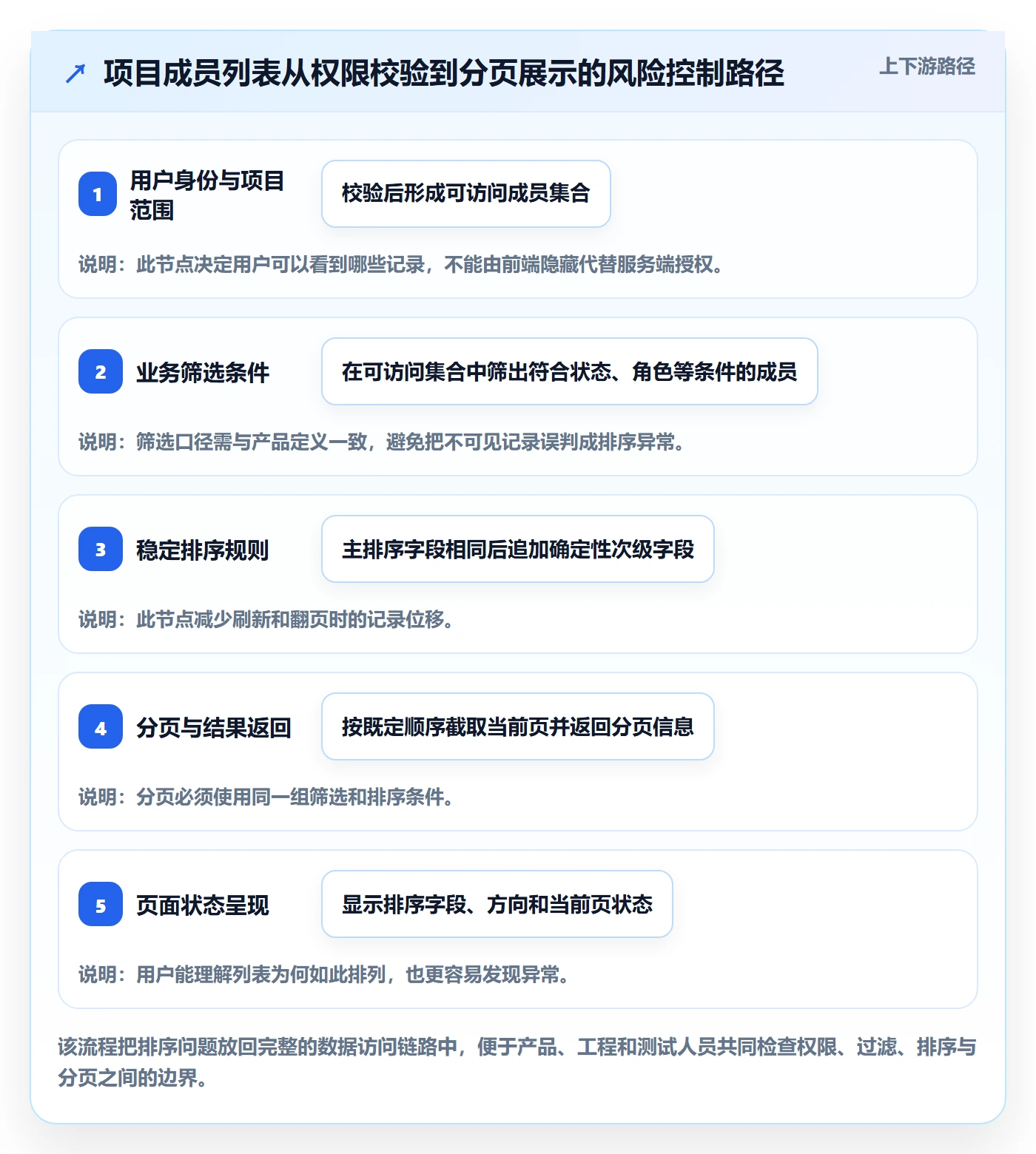 排序最佳实践：项目成员列表视图风险控制，常见问题