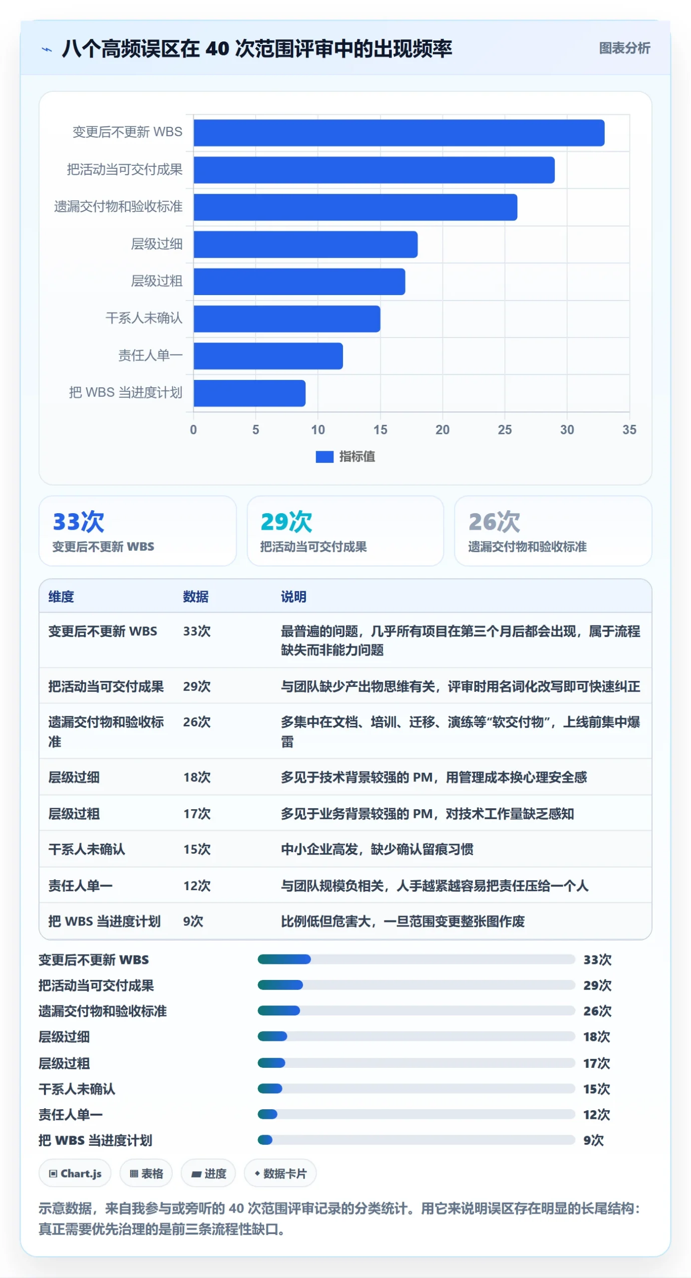 项目范围WBS教程:项目经理数据分析,避坑指南