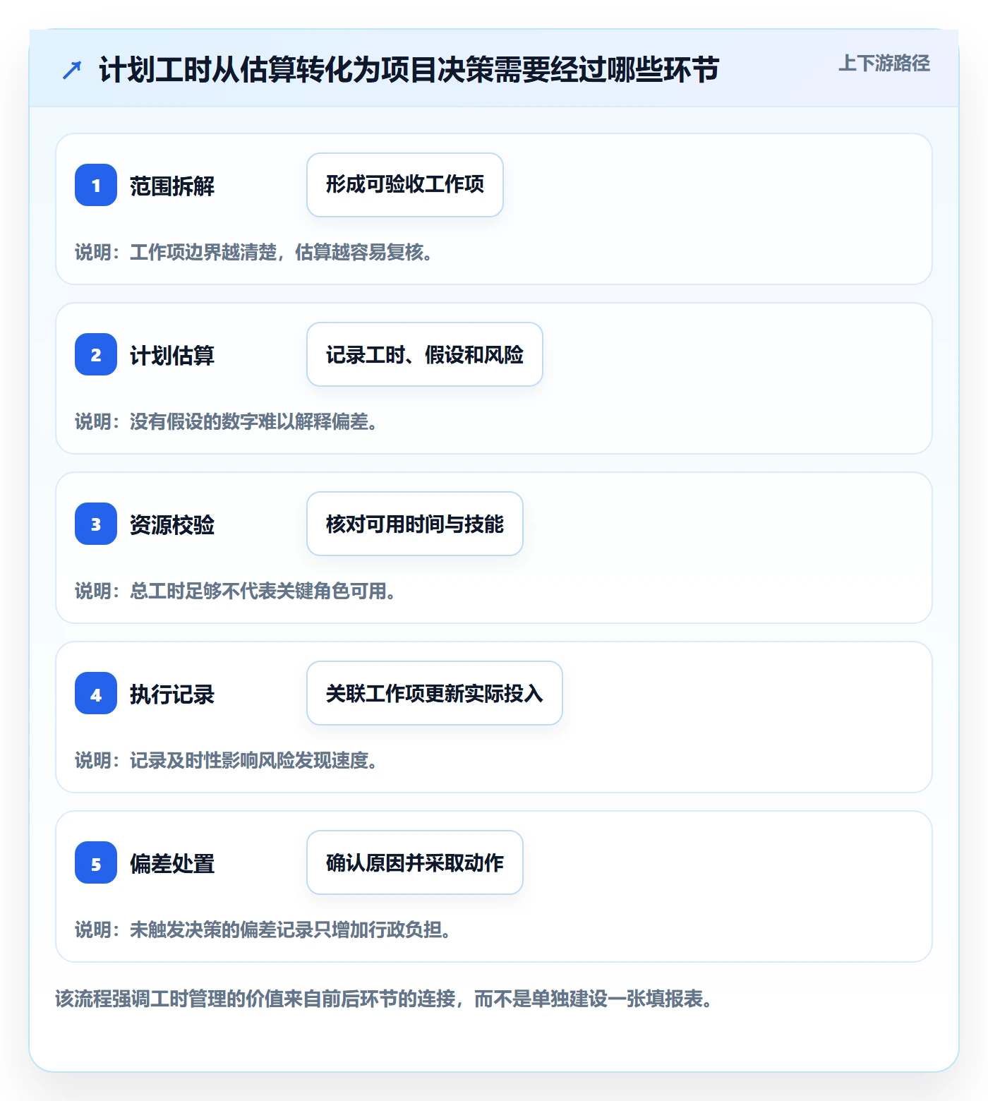 计划工时管理方法大全：项目经理工时管理协同管理落地清单