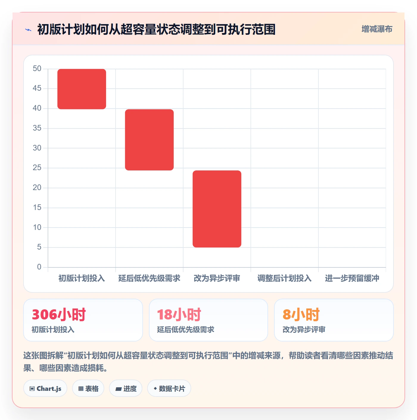 负荷实操方法:项目成员提升资源负载效率的效率提升方法与模板