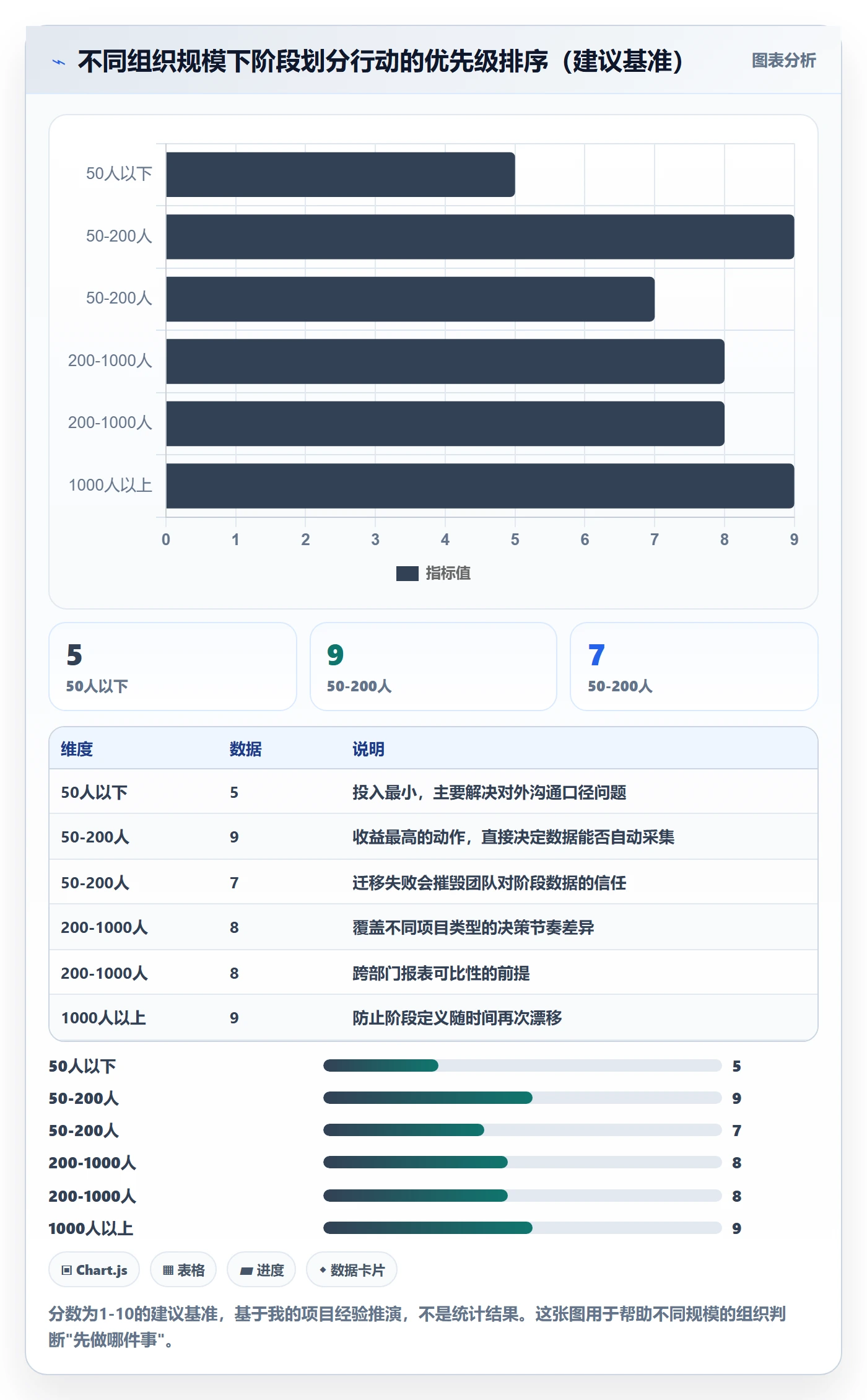 阶段划分怎么做？管理层数据分析：项目阶段从0到1