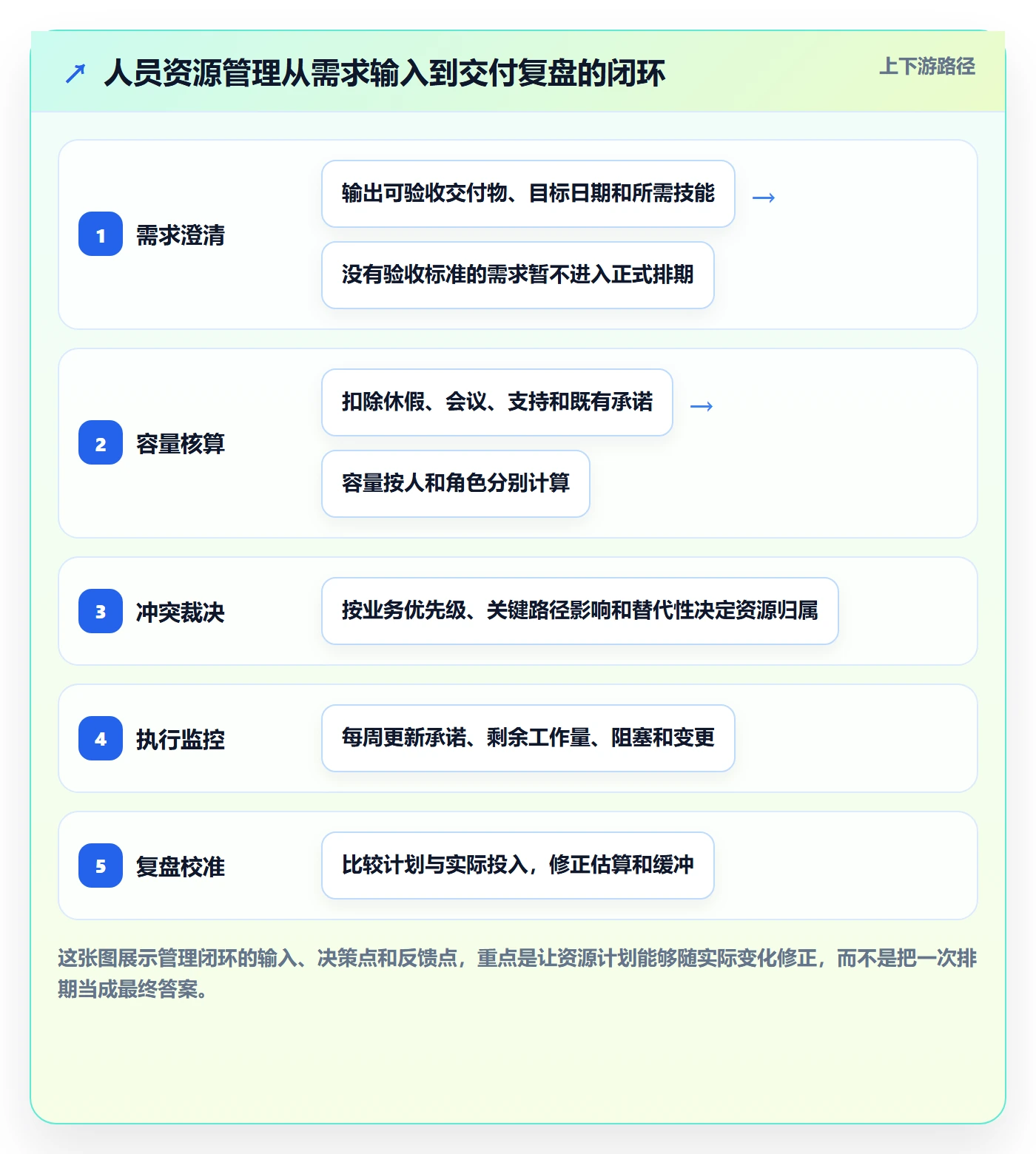 人员实操方法：项目负责人提升资源管理效率的协同管理方法与模板