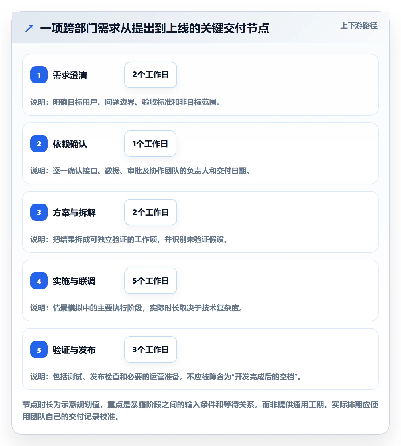 迭代规划最佳实践:跨部门团队需求排期流程优化,常见问题
