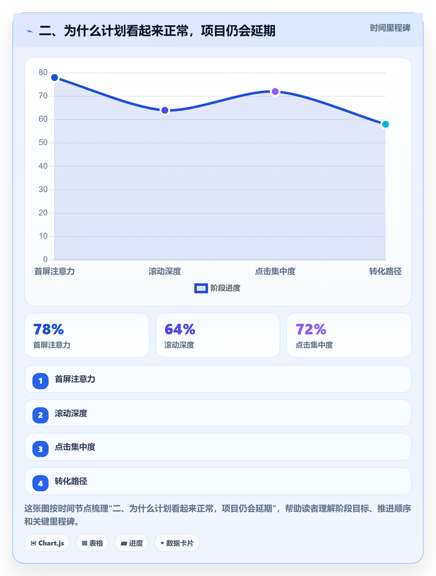 二、为什么计划看起来正常,项目仍会延期
