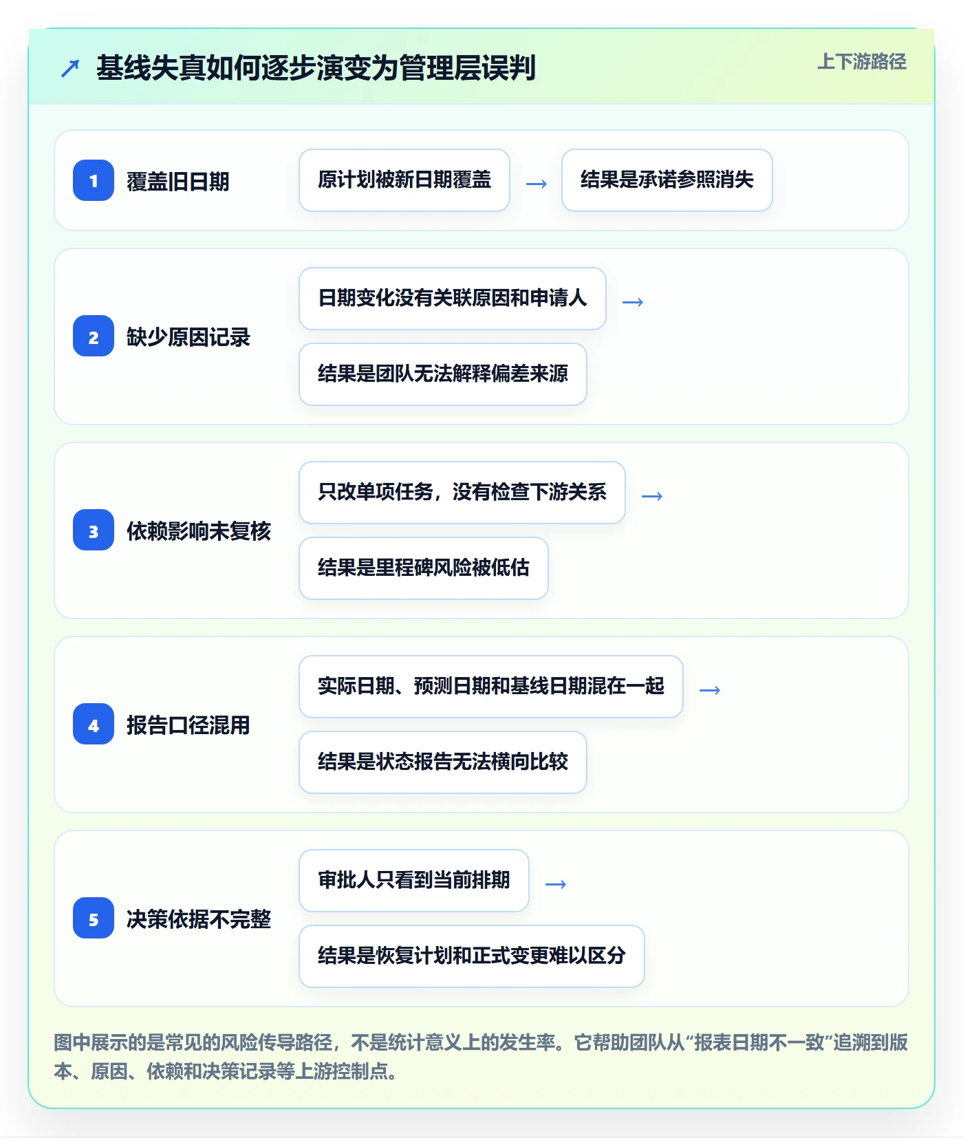 甘特图如何做好基线对比?项目负责人制度设计与操作步骤