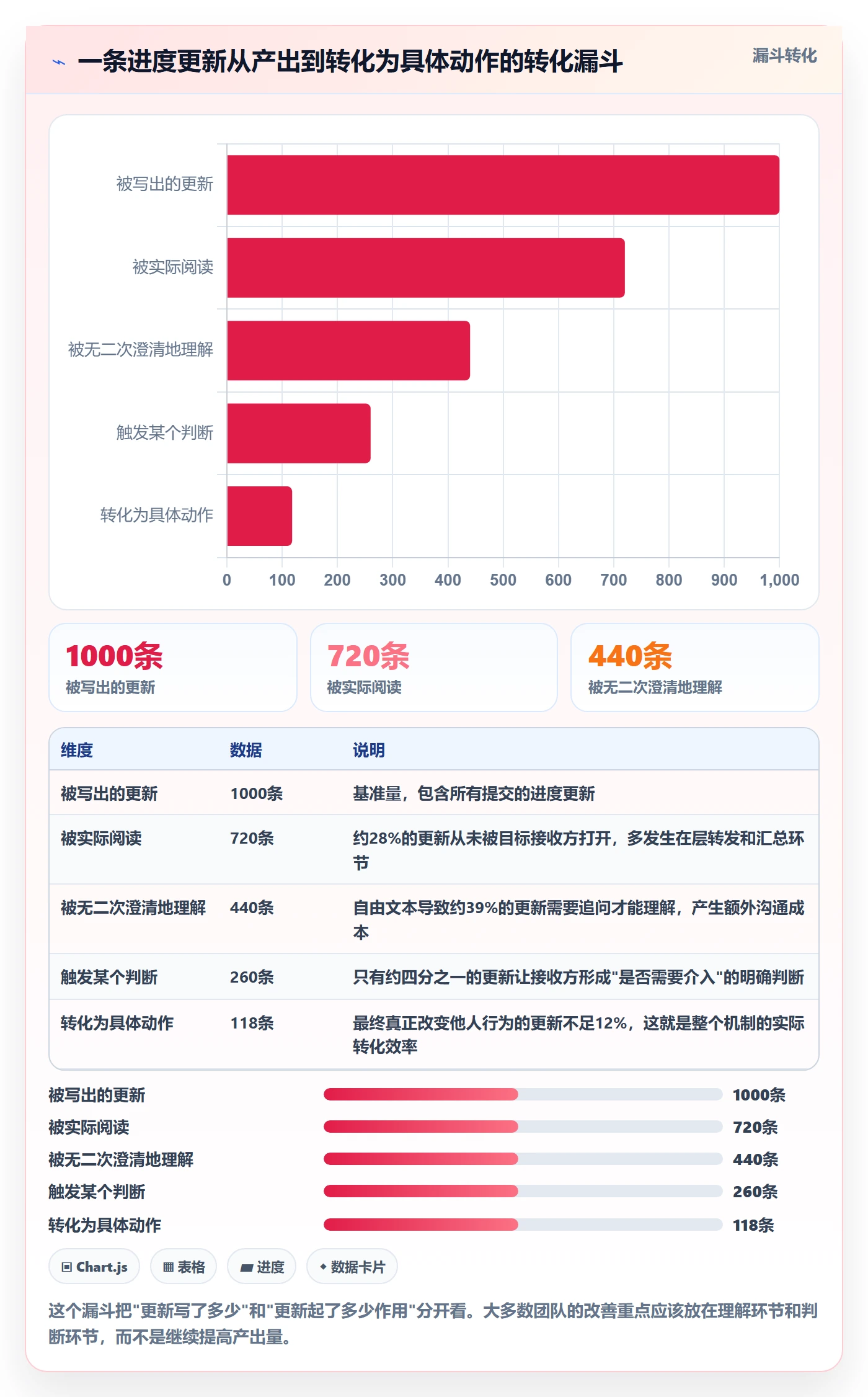 进度更新怎么做?企业管理者协同管理:进度管理从0到1