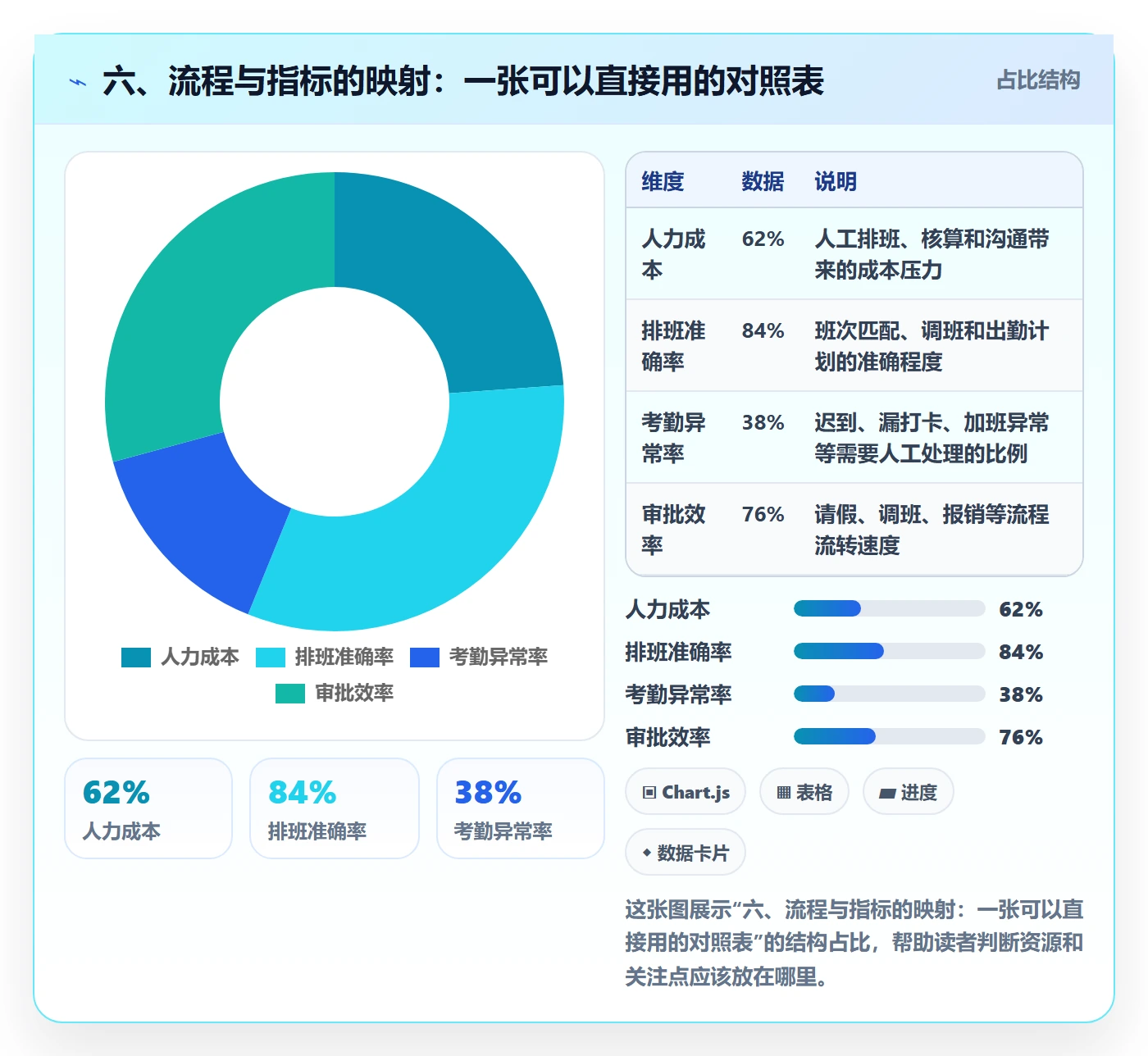 六、流程与指标的映射:一张可以直接用的对照表