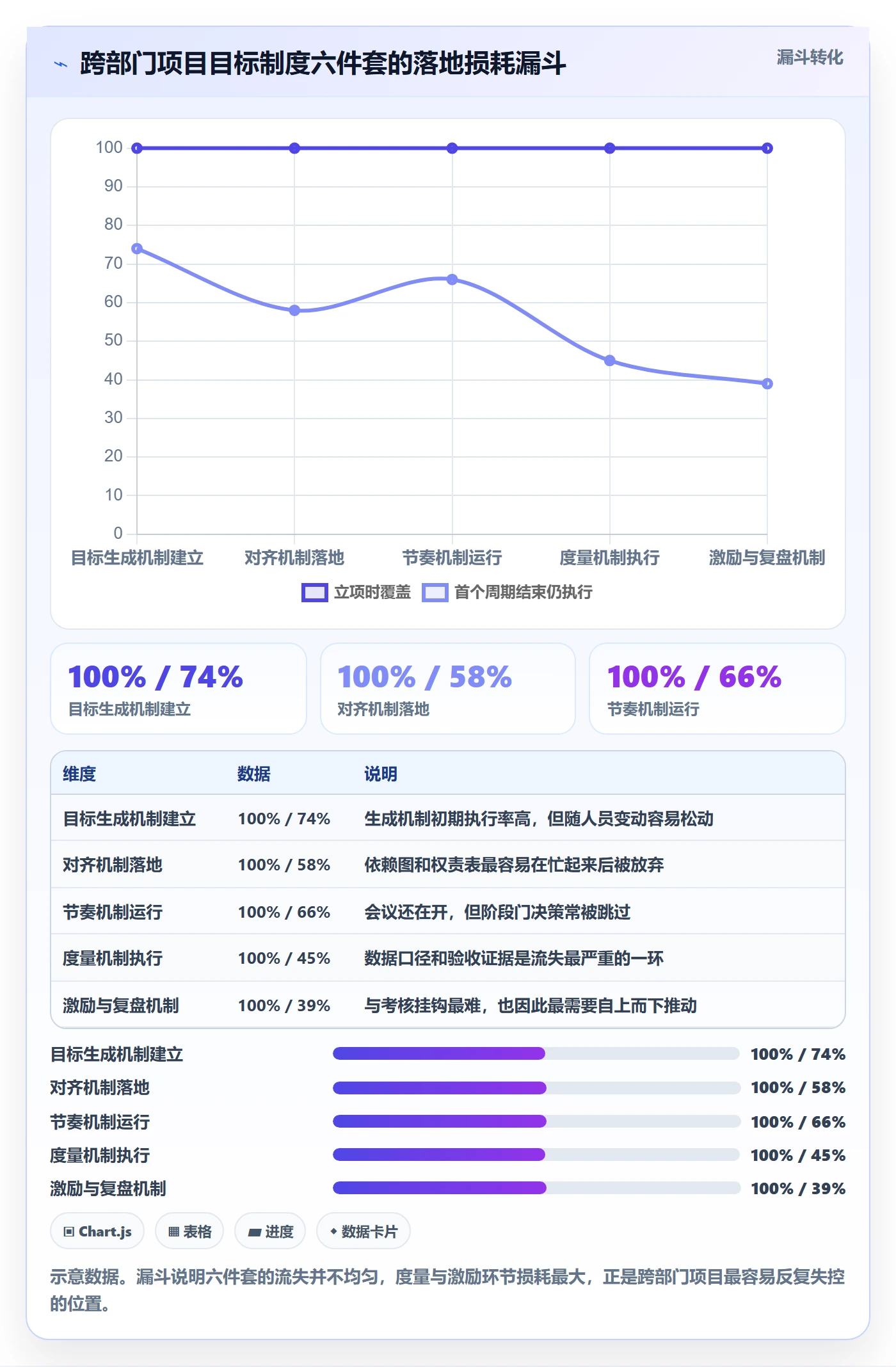 关键结果最佳实践：跨部门团队项目目标制度设计，常见问题