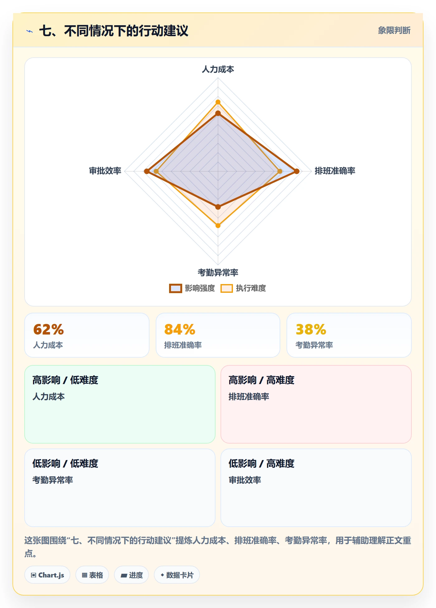 七、不同情况下的行动建议