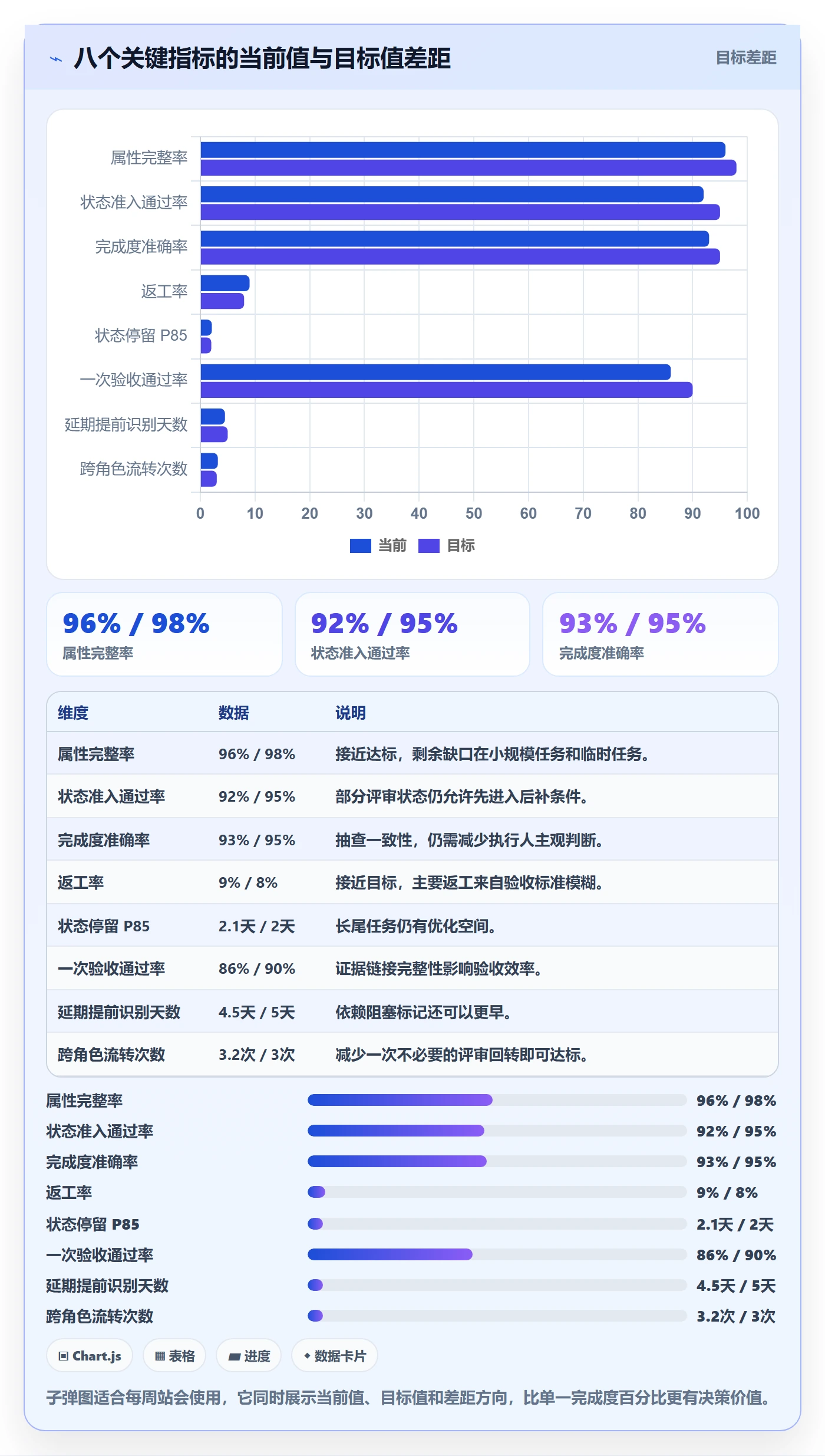 完成度流程与规范：项目负责人任务属性流程优化关键指标