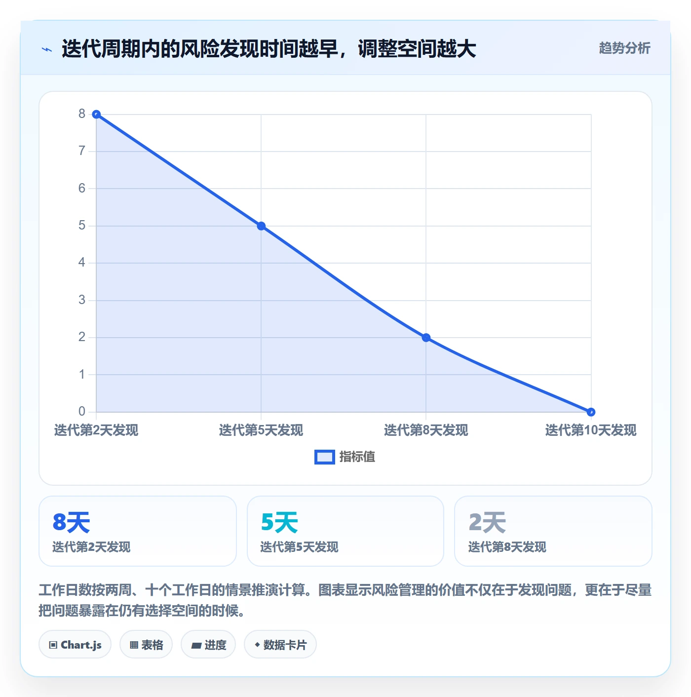 Sprint实操方法:项目经理提升迭代管理效率的协同管理方法与模板