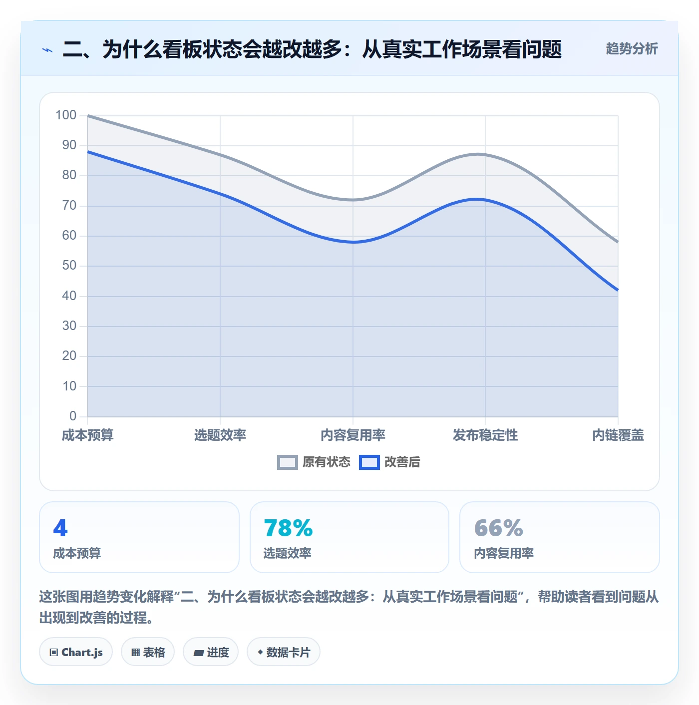 二、为什么看板状态会越改越多：从真实工作场景看问题