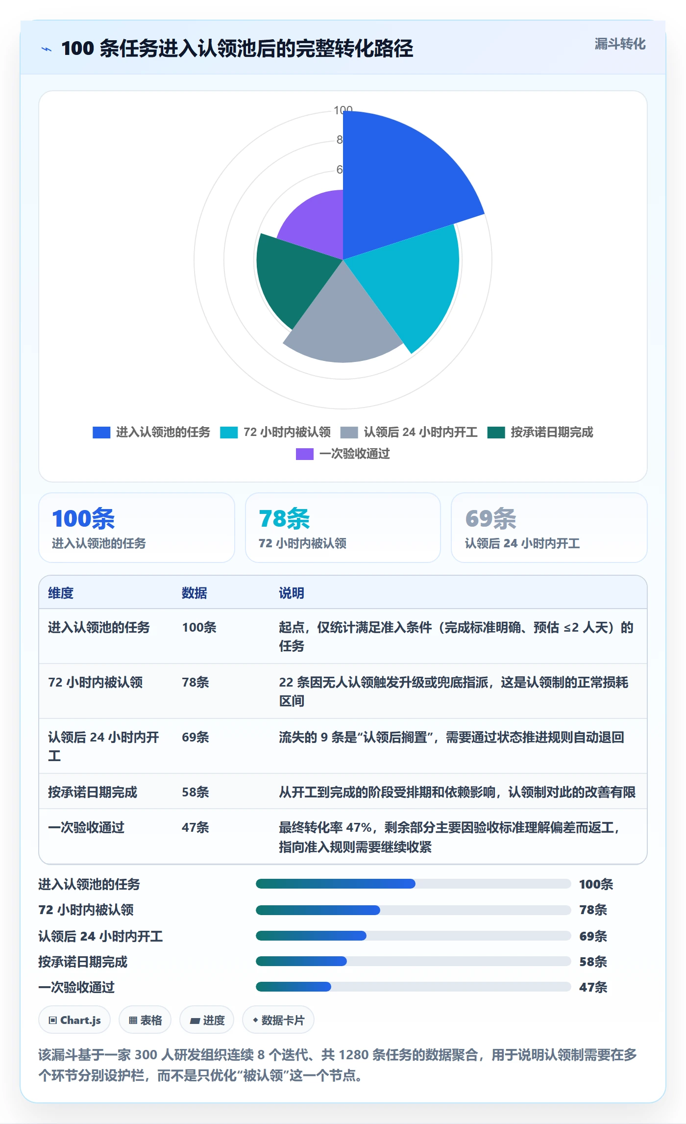 认领怎么做？项目成员效率提升：任务分派从0到1