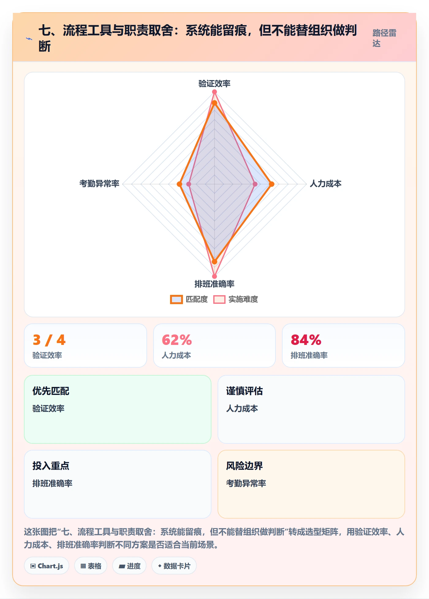 七、流程工具与职责取舍：系统能留痕，但不能替组织做判断