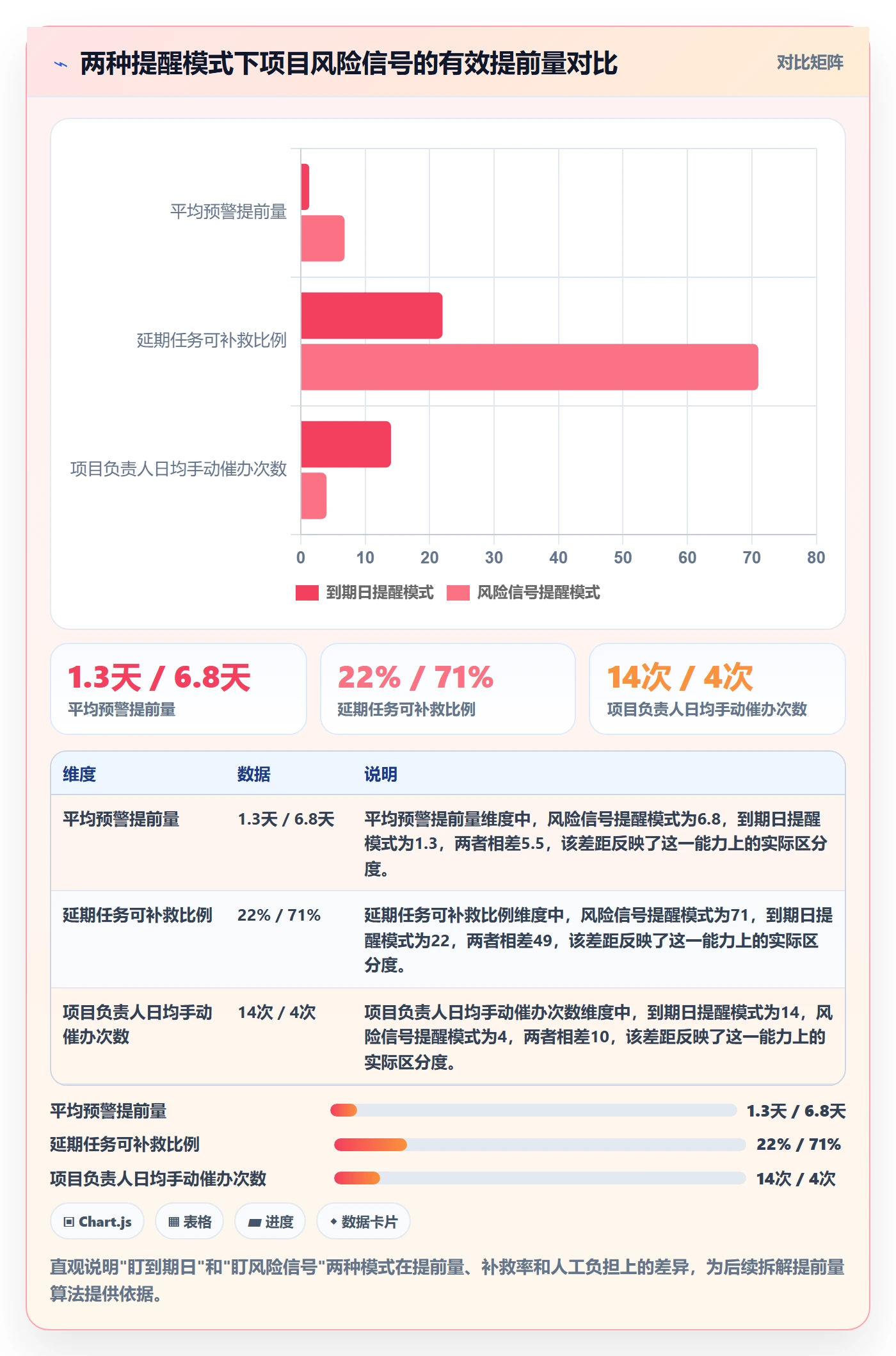 提前提醒怎么做？项目负责人数据分析：任务提醒从0到1